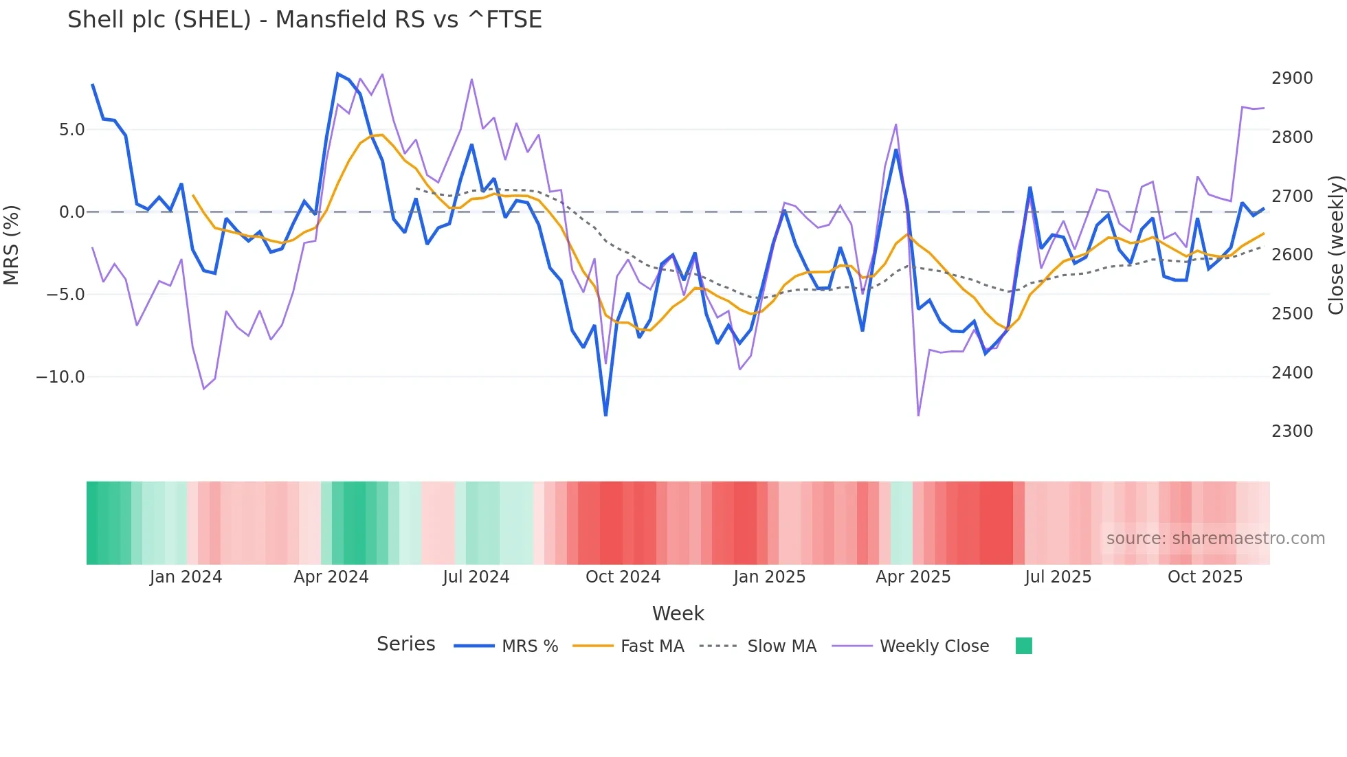 SHEL Mansfield Relative Strength chart