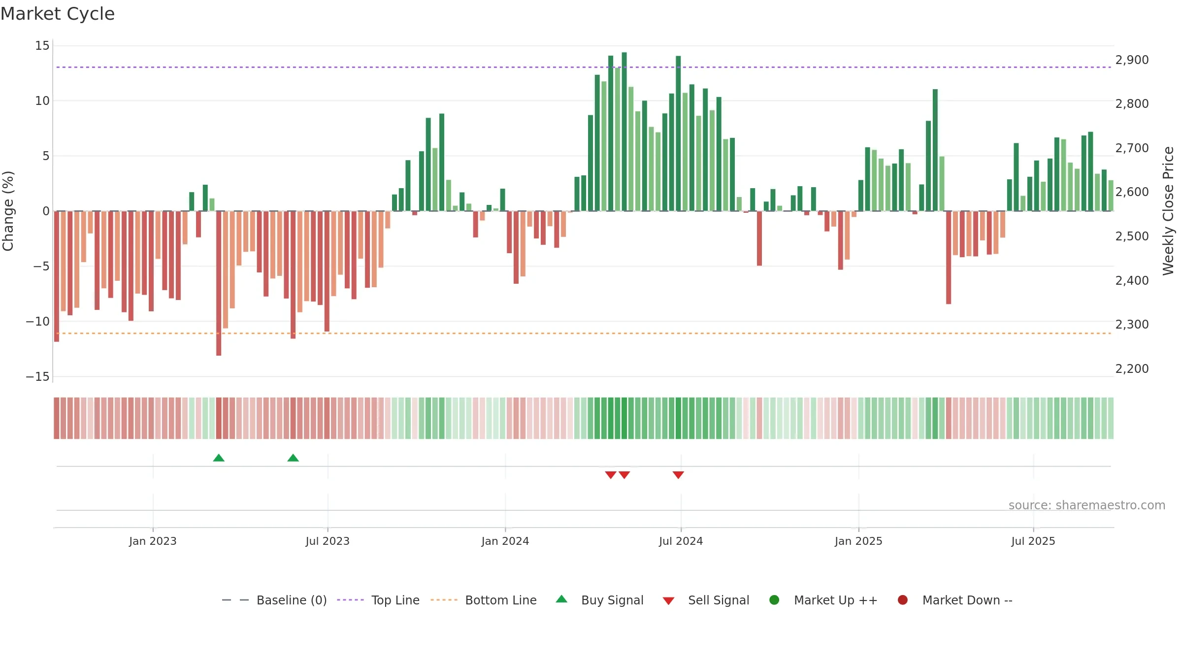 SHEL weekly Market Cycle chart, closing 2025-09-19.