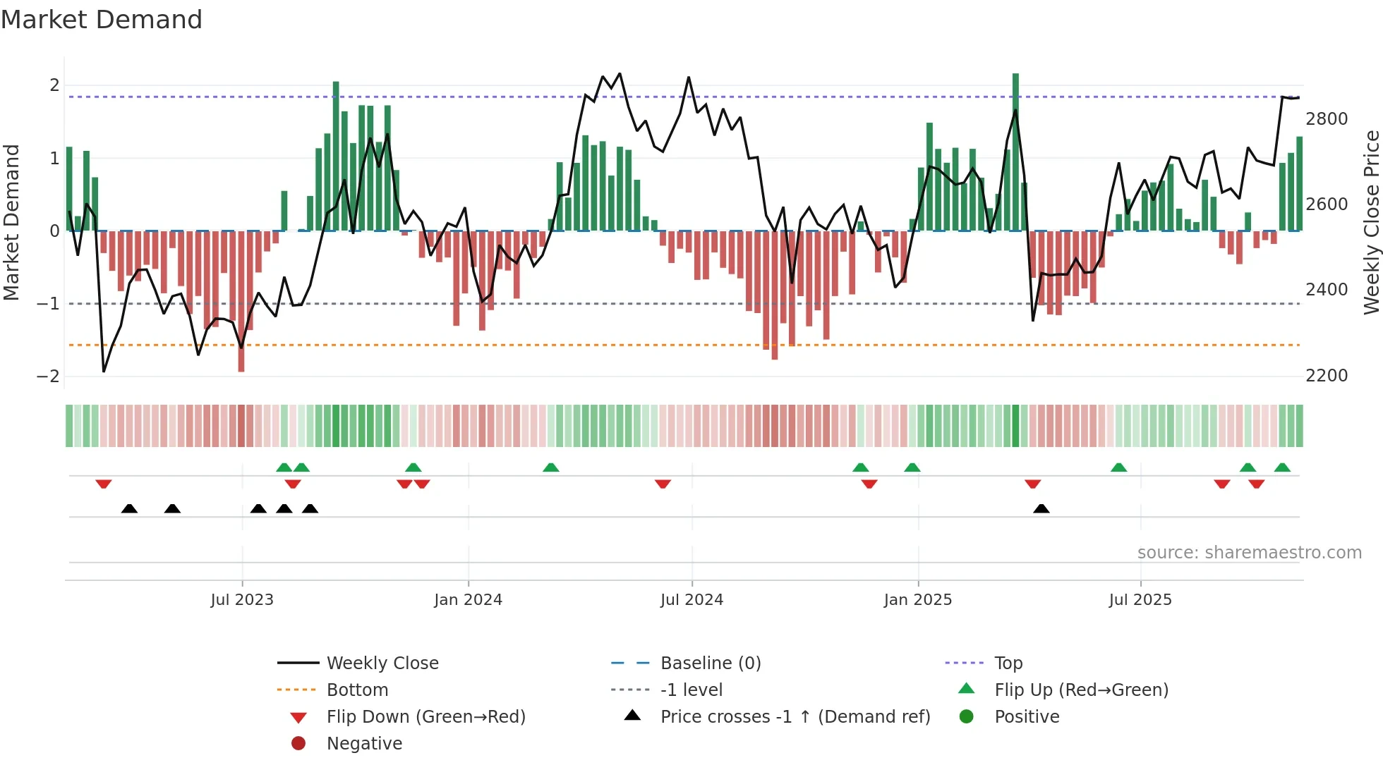 SHEL weekly Market Demand chart