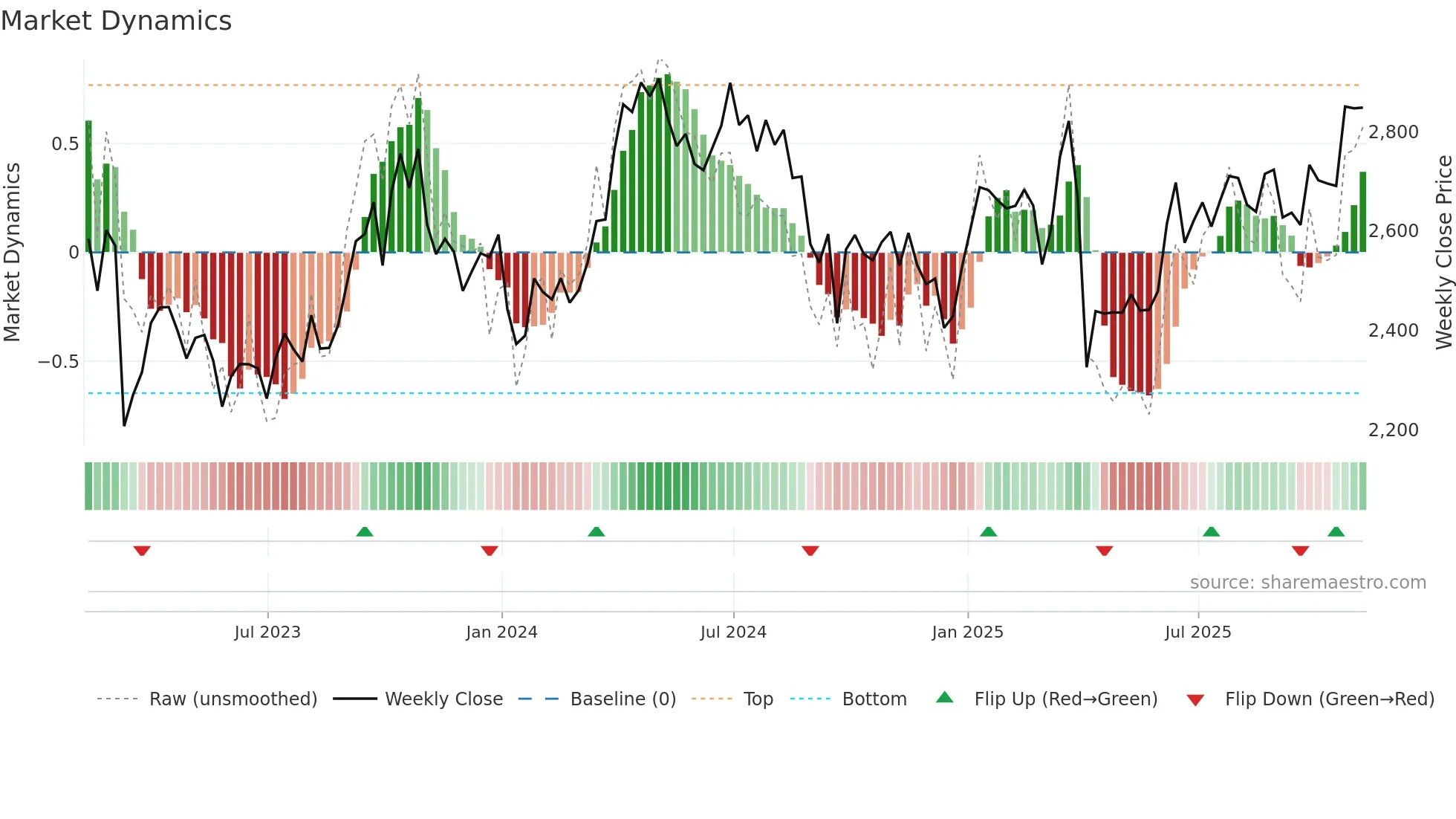 SHEL weekly Market Dynamics chart