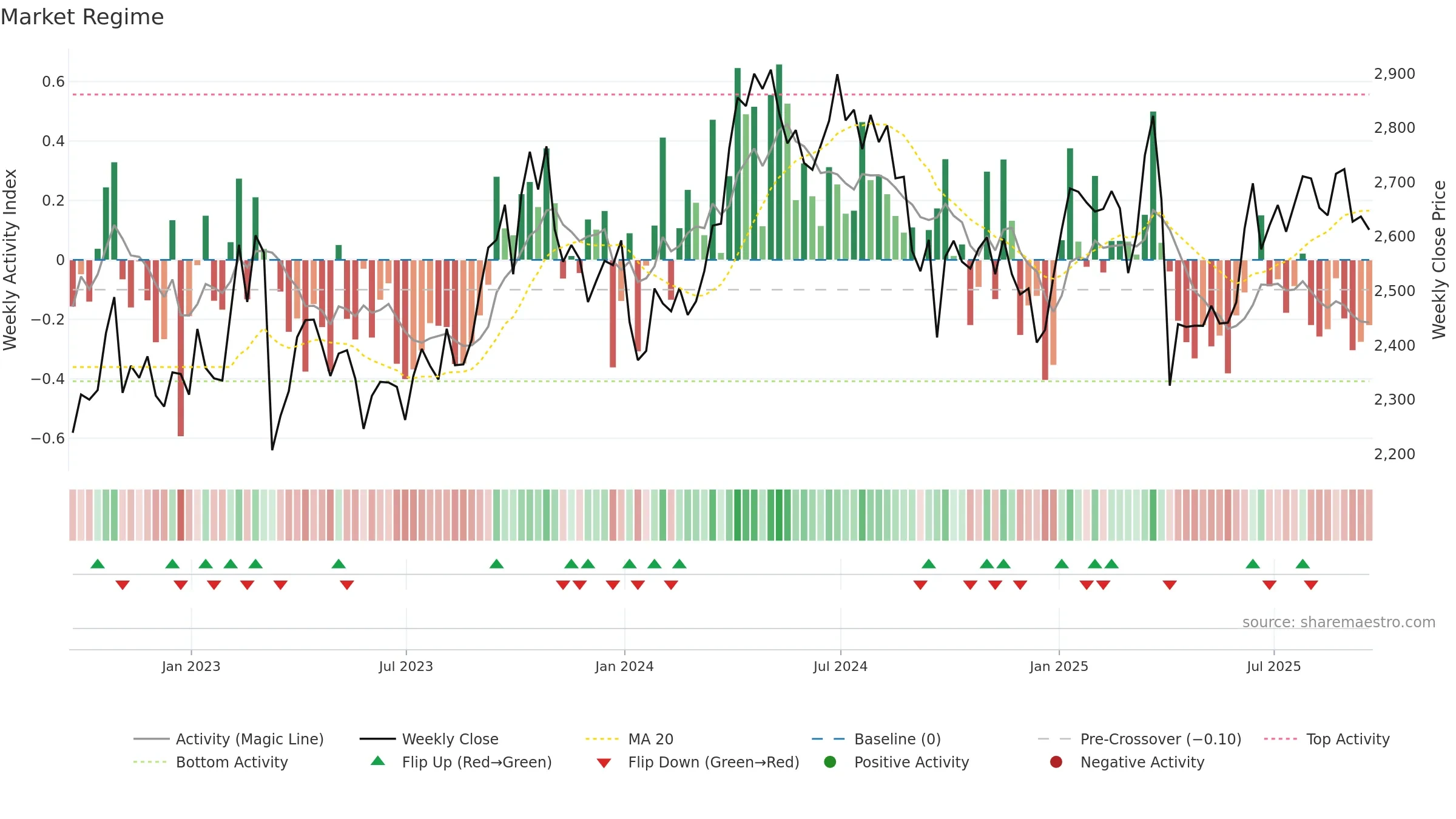 SHEL weekly Market Snapshot chart, closing 2025-09-19.