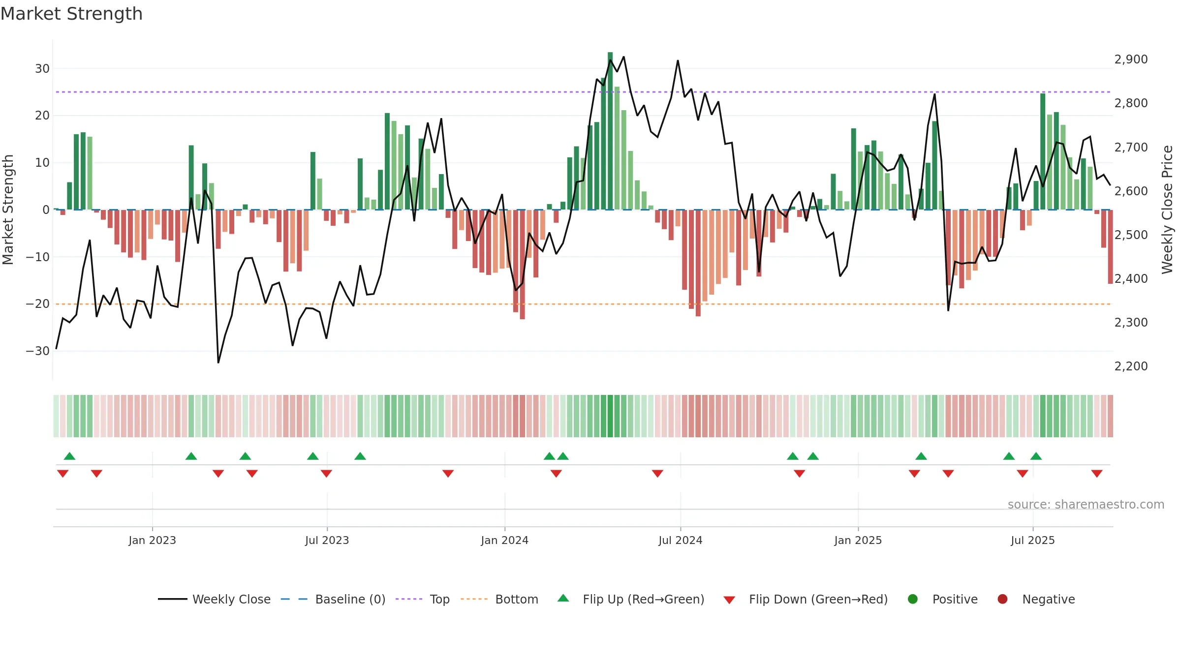SHEL weekly Market Strength chart, closing 2025-09-19.