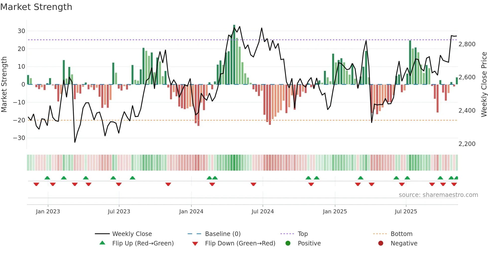 SHEL weekly Market Strength chart