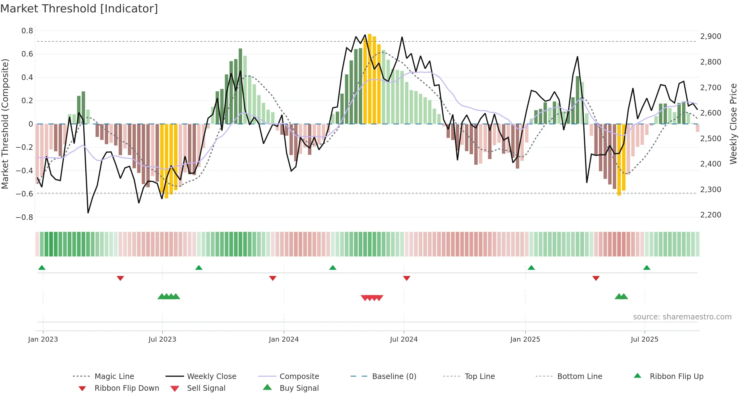 SHEL weekly Market Threshold chart, closing 2025-09-19.