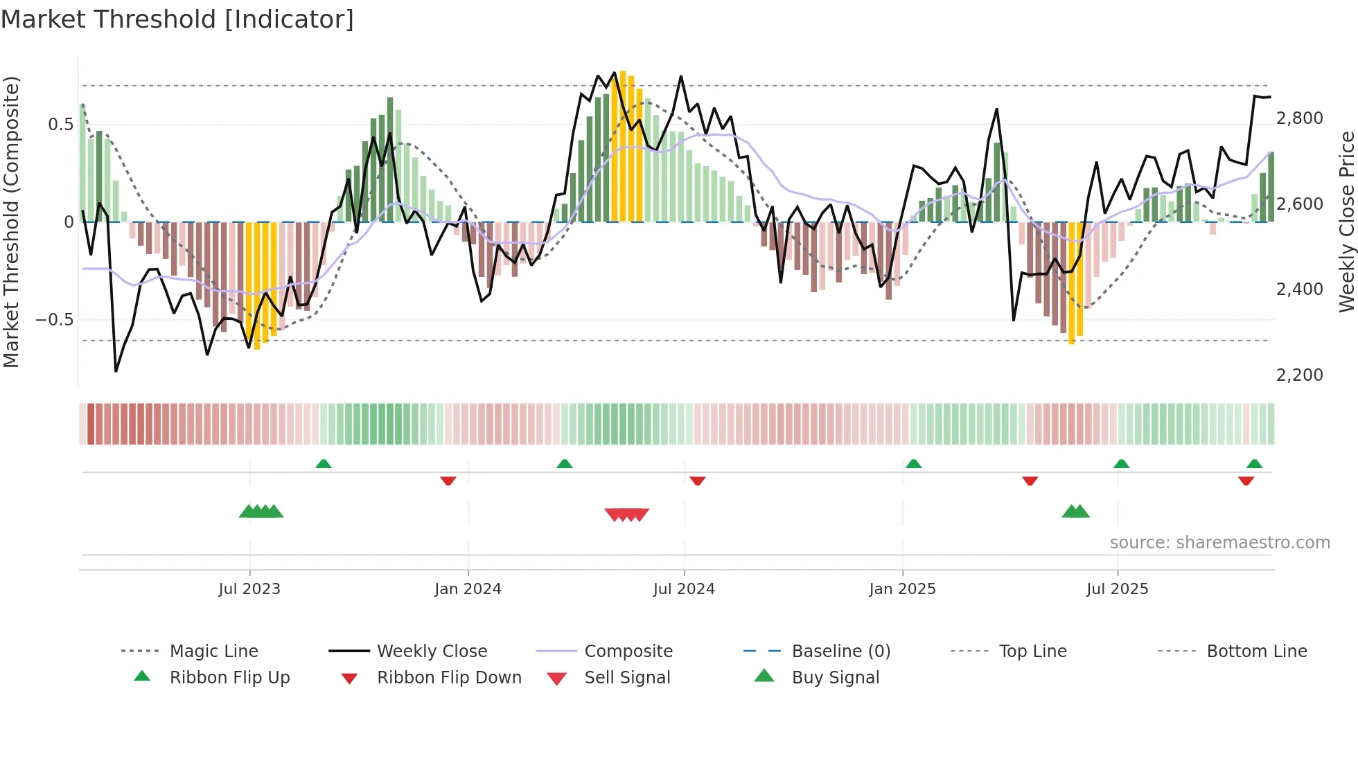 SHEL weekly Market Threshold chart