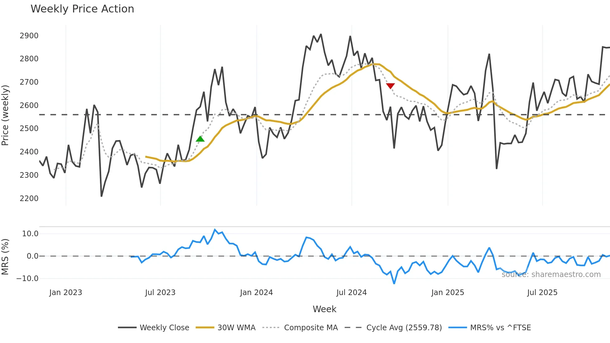 SHEL weekly Price Action chart, closing 2025-11-07