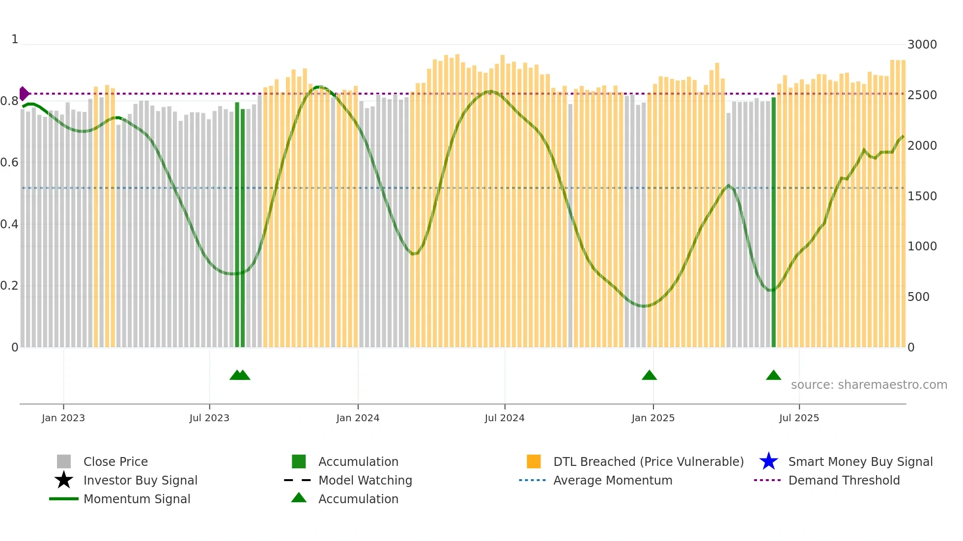 SHEL weekly Smart Money chart