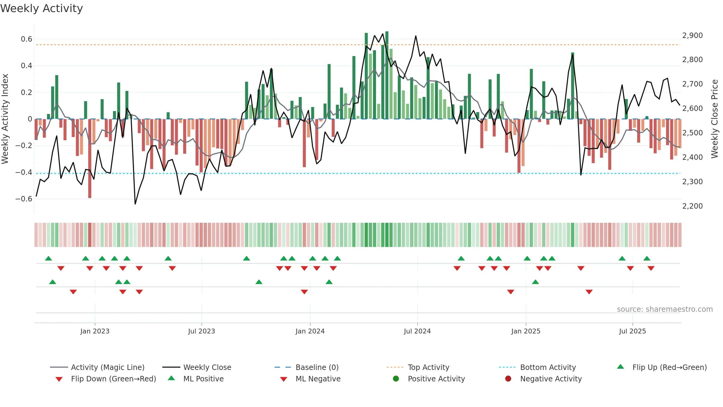 SHEL weekly Activity chart, closing 2025-09-19.