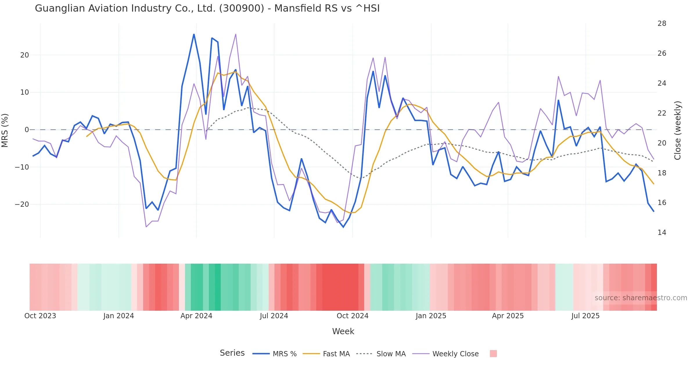 300900 Mansfield Relative Strength vs ^HSI 300900 Mansfield Relative Strength vs ^HSI โ weekly