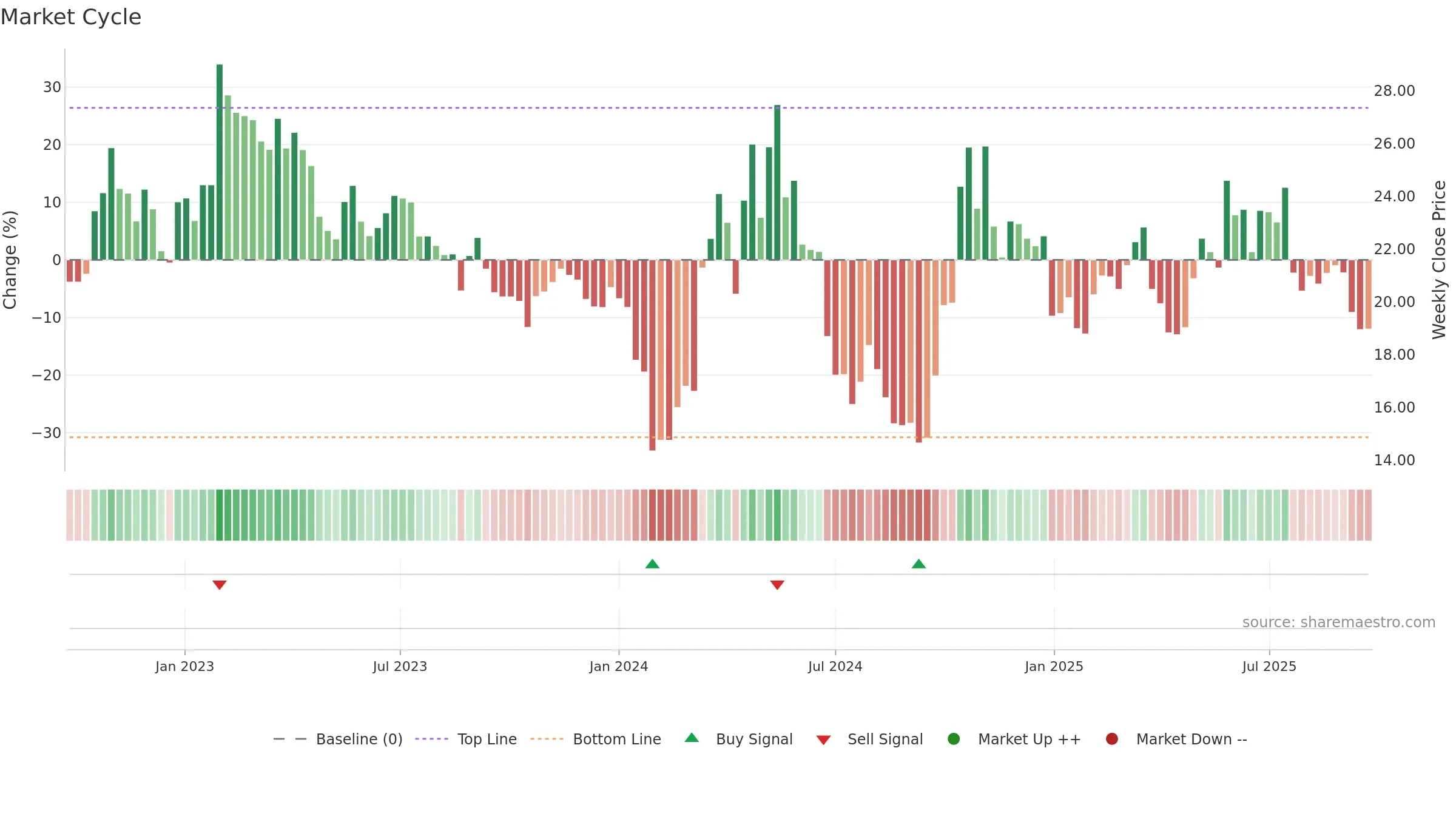 300900 weekly Market Cycle chart, closing 2025-09-22.