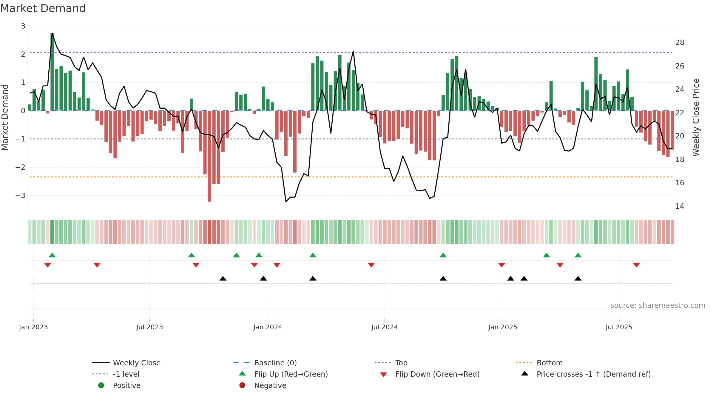 300900 weekly Market Demand chart, closing 2025-09-22.