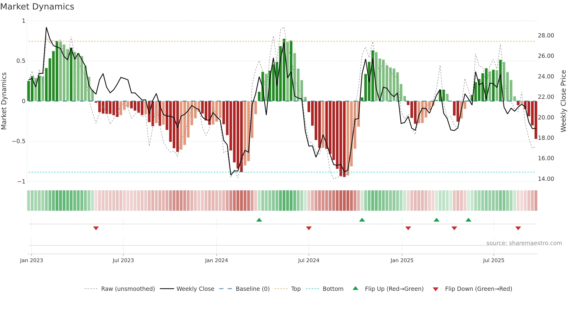 300900 weekly Market Dynamics chart, closing 2025-09-22.