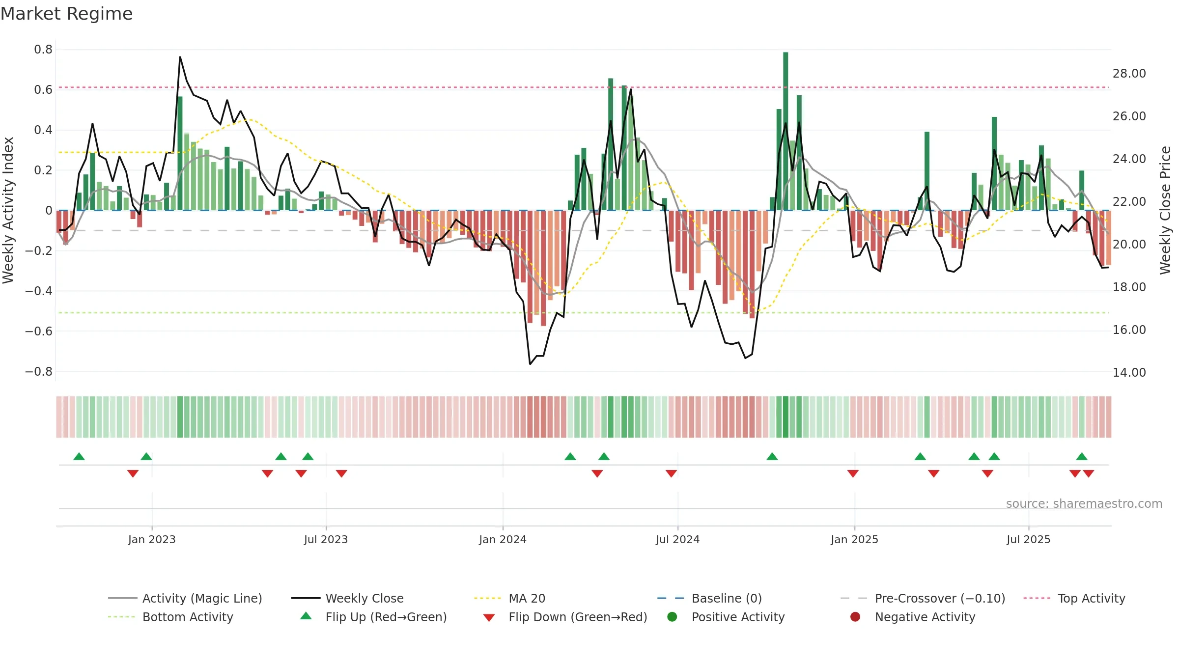 300900 weekly Market Snapshot chart, closing 2025-09-22.