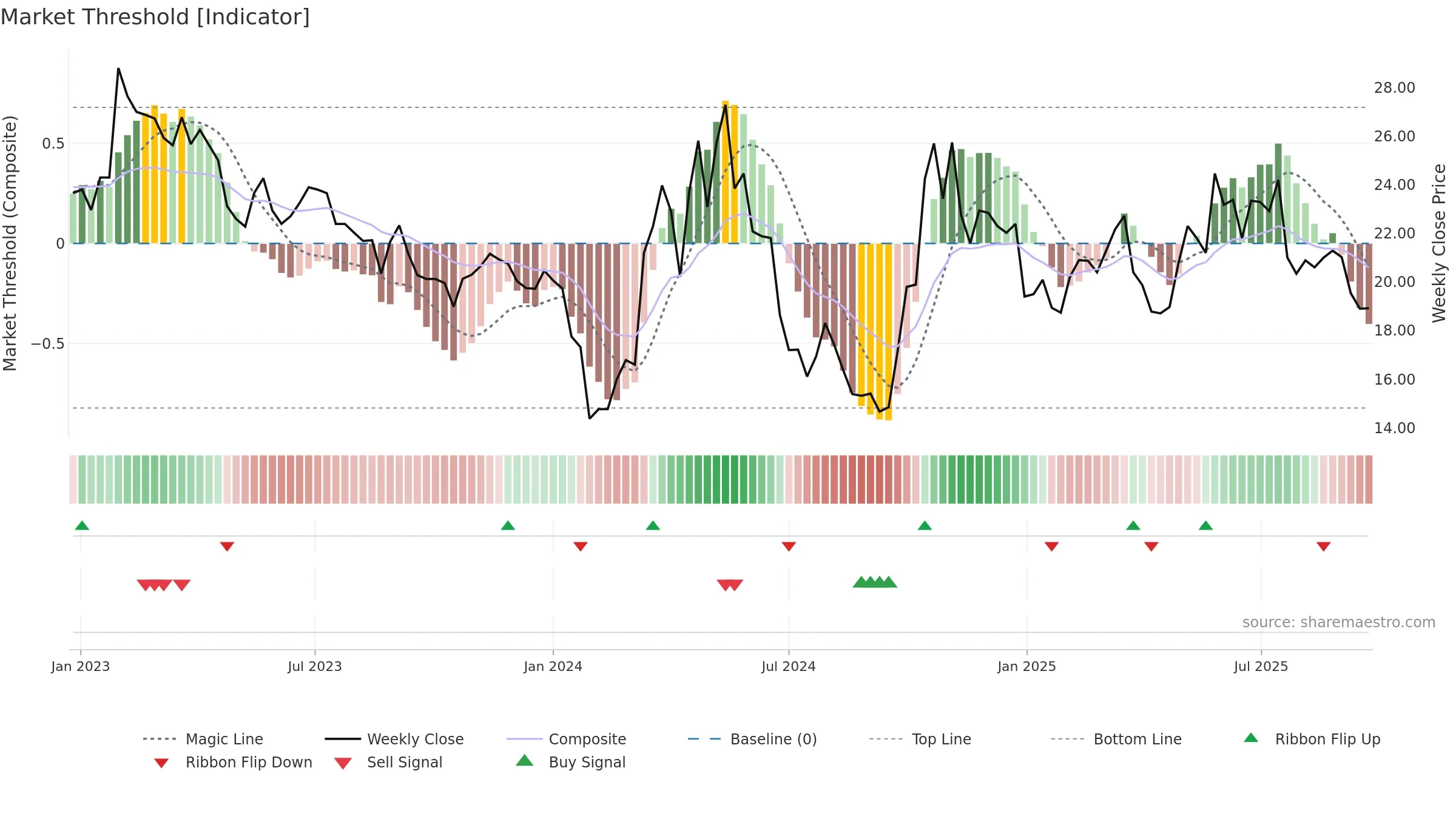300900 weekly Market Threshold chart, closing 2025-09-22.