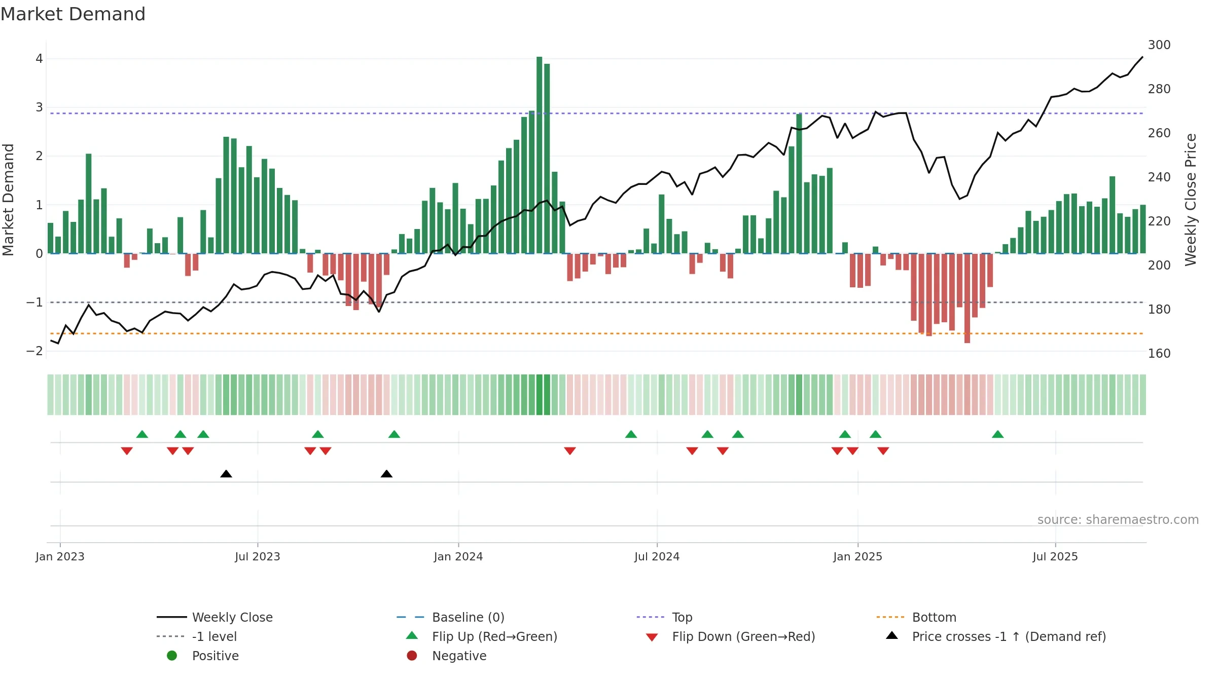 VTHR weekly Market Demand chart, closing 2025-09-19.