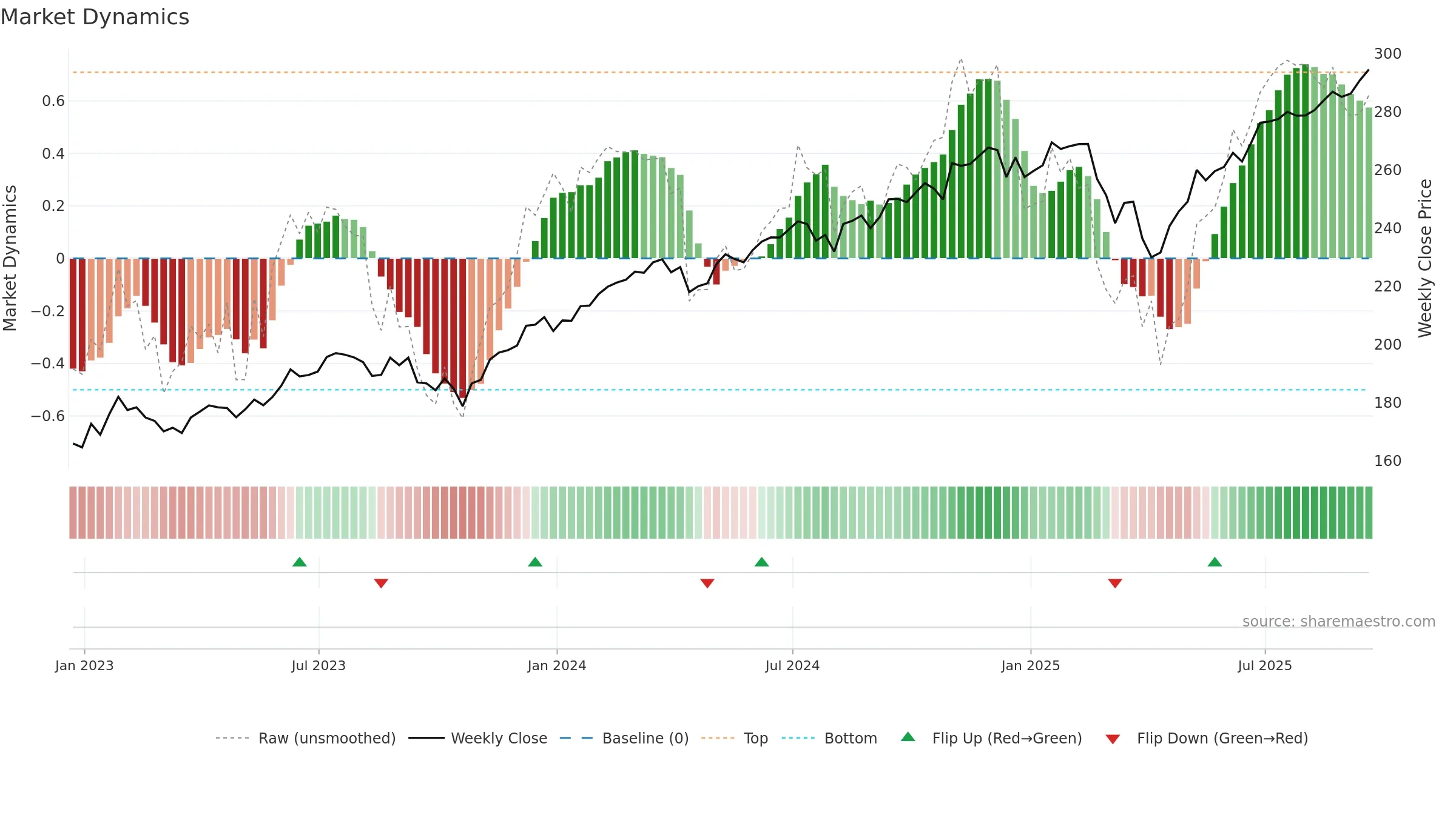 VTHR weekly Market Dynamics chart, closing 2025-09-19.