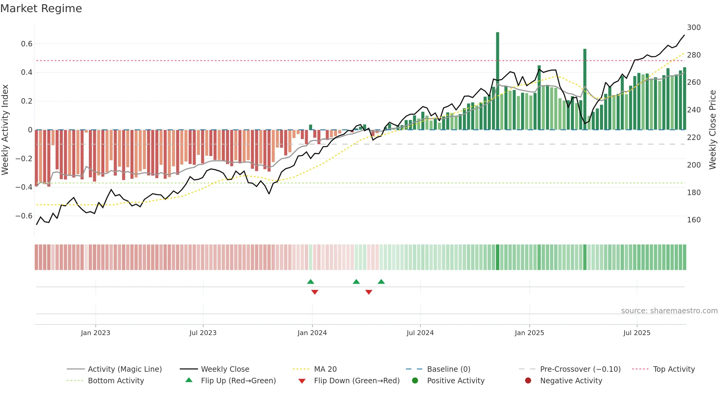 VTHR weekly Market Snapshot chart, closing 2025-09-19.