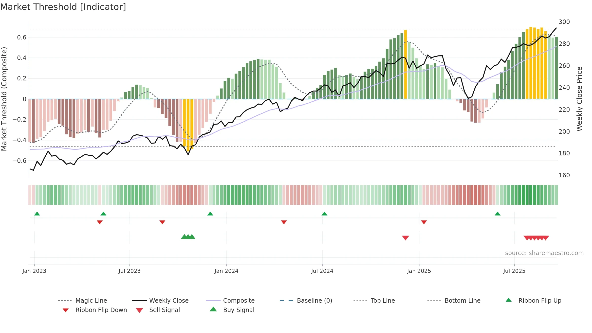 VTHR weekly Market Threshold chart, closing 2025-09-19.