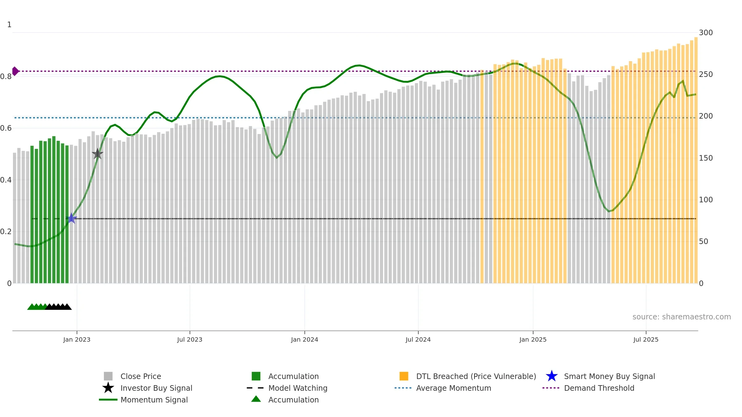 VTHR weekly Smart Money chart, closing 2025-09-19.