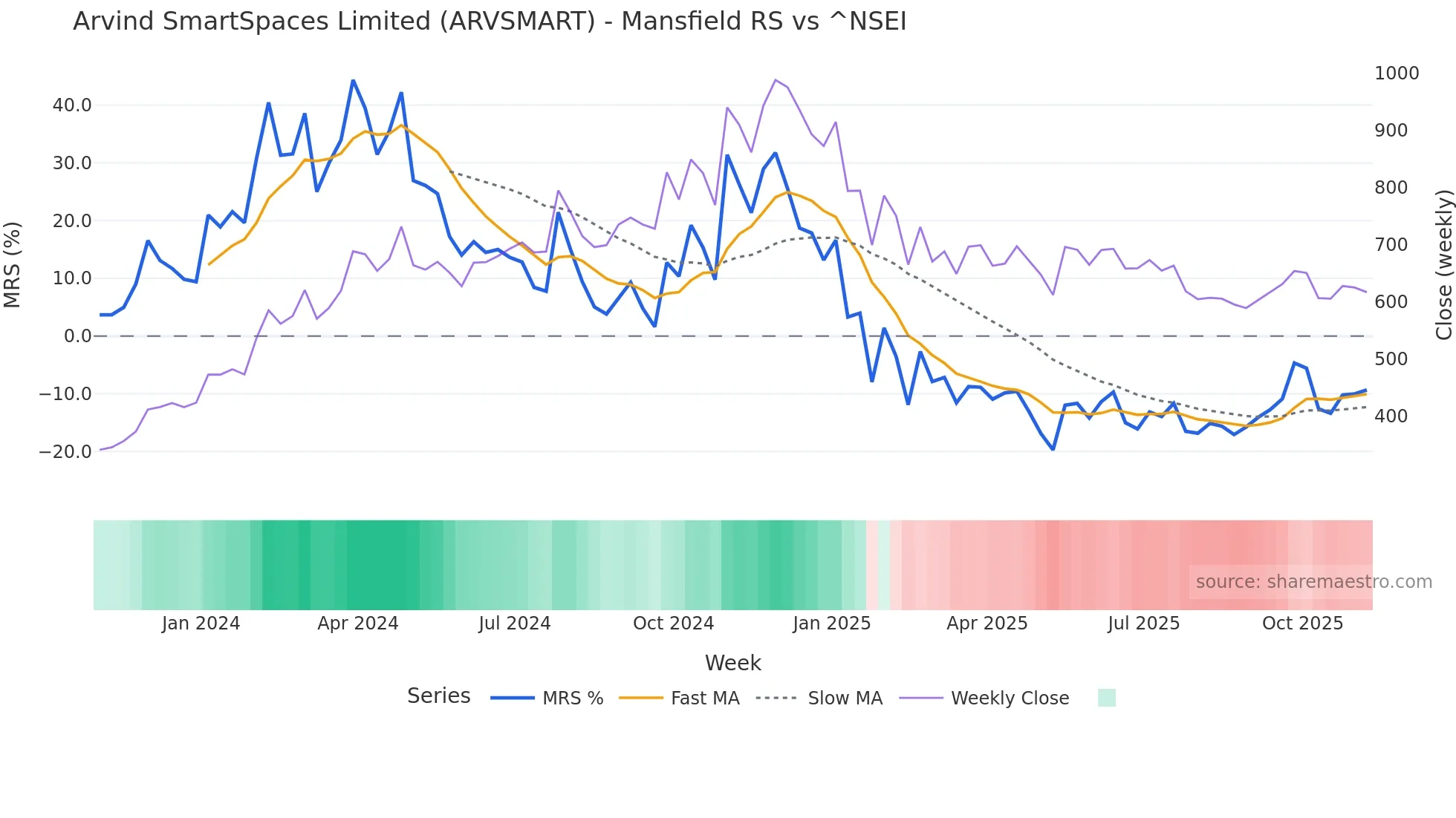 ARVSMART Mansfield Relative Strength chart