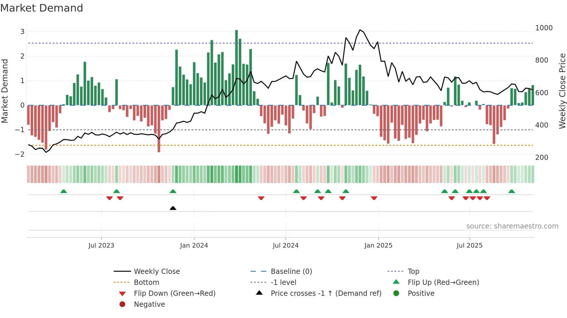 ARVSMART weekly Market Demand chart
