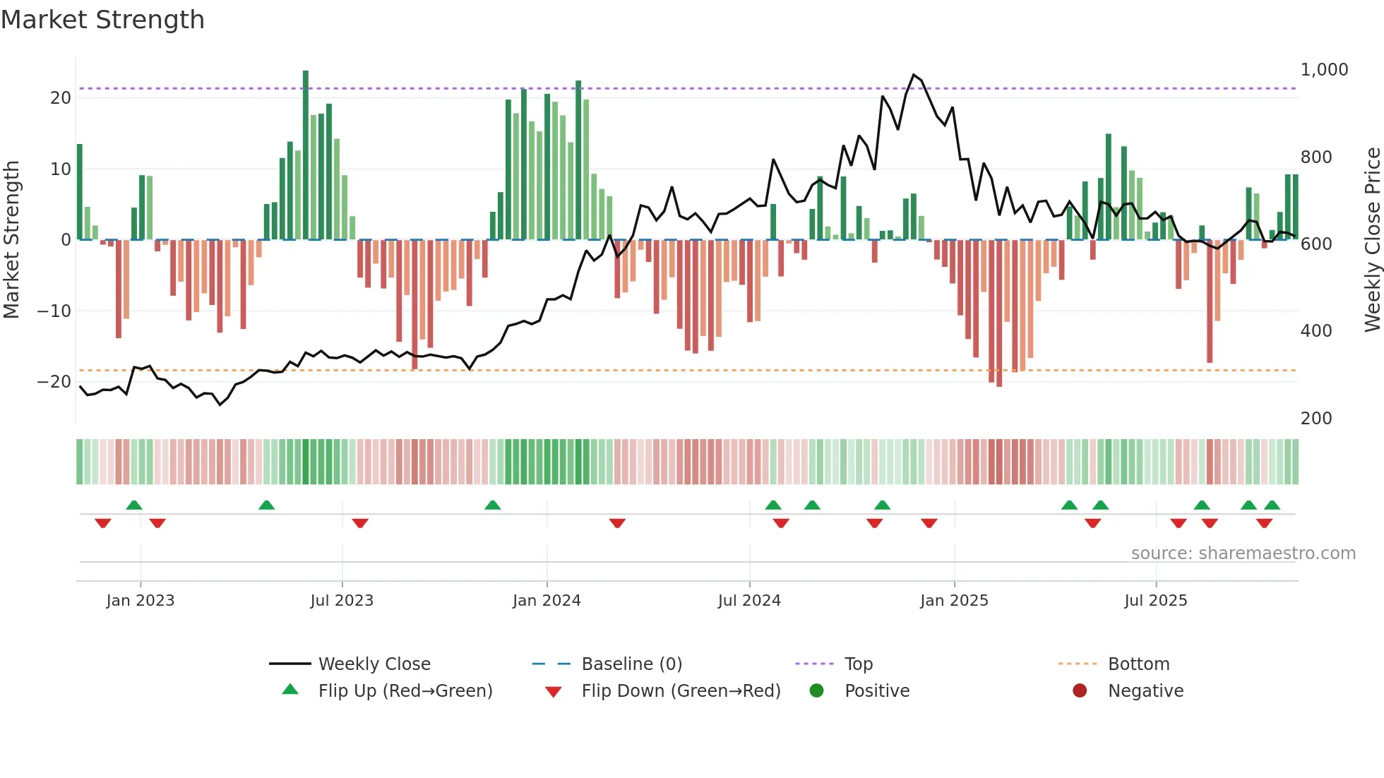 ARVSMART weekly Market Strength chart
