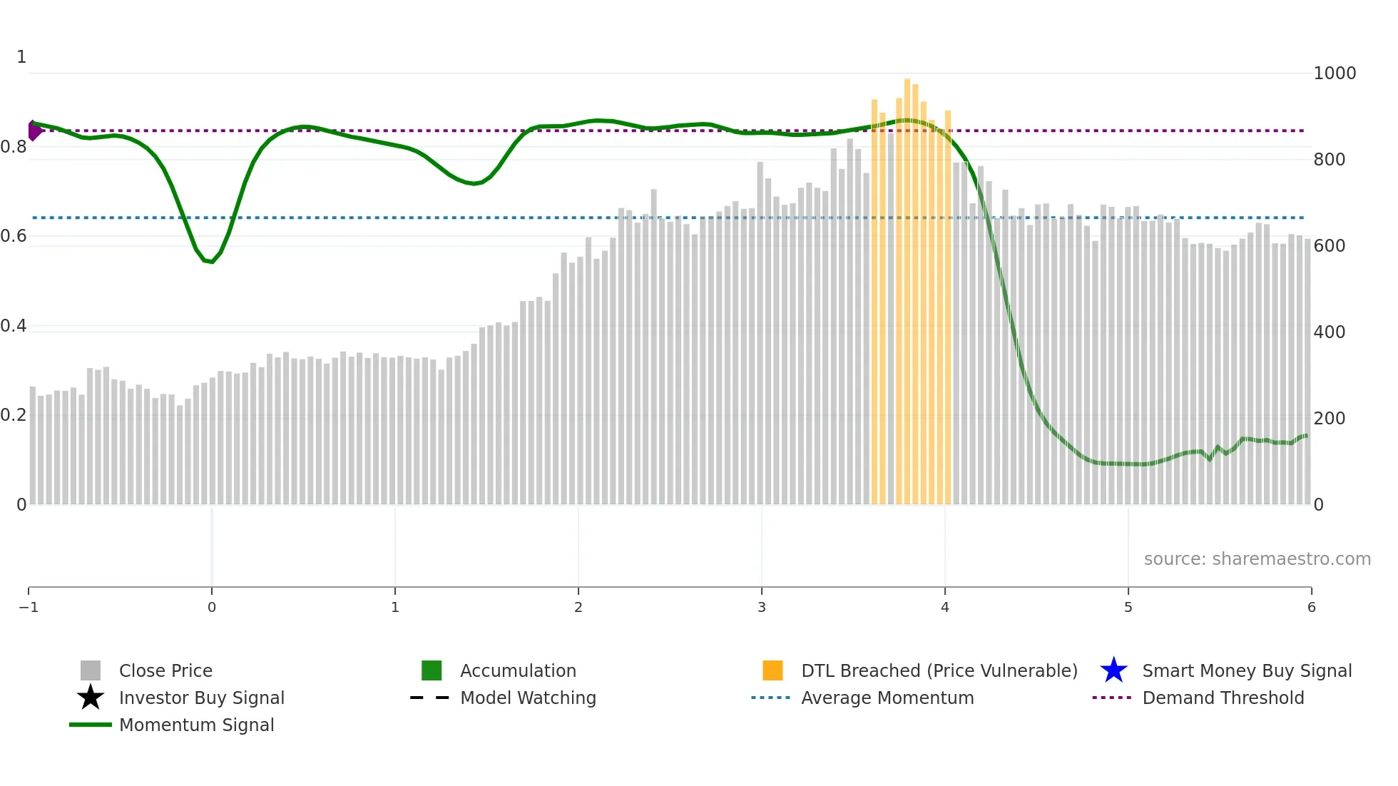 ARVSMART weekly Smart Money chart