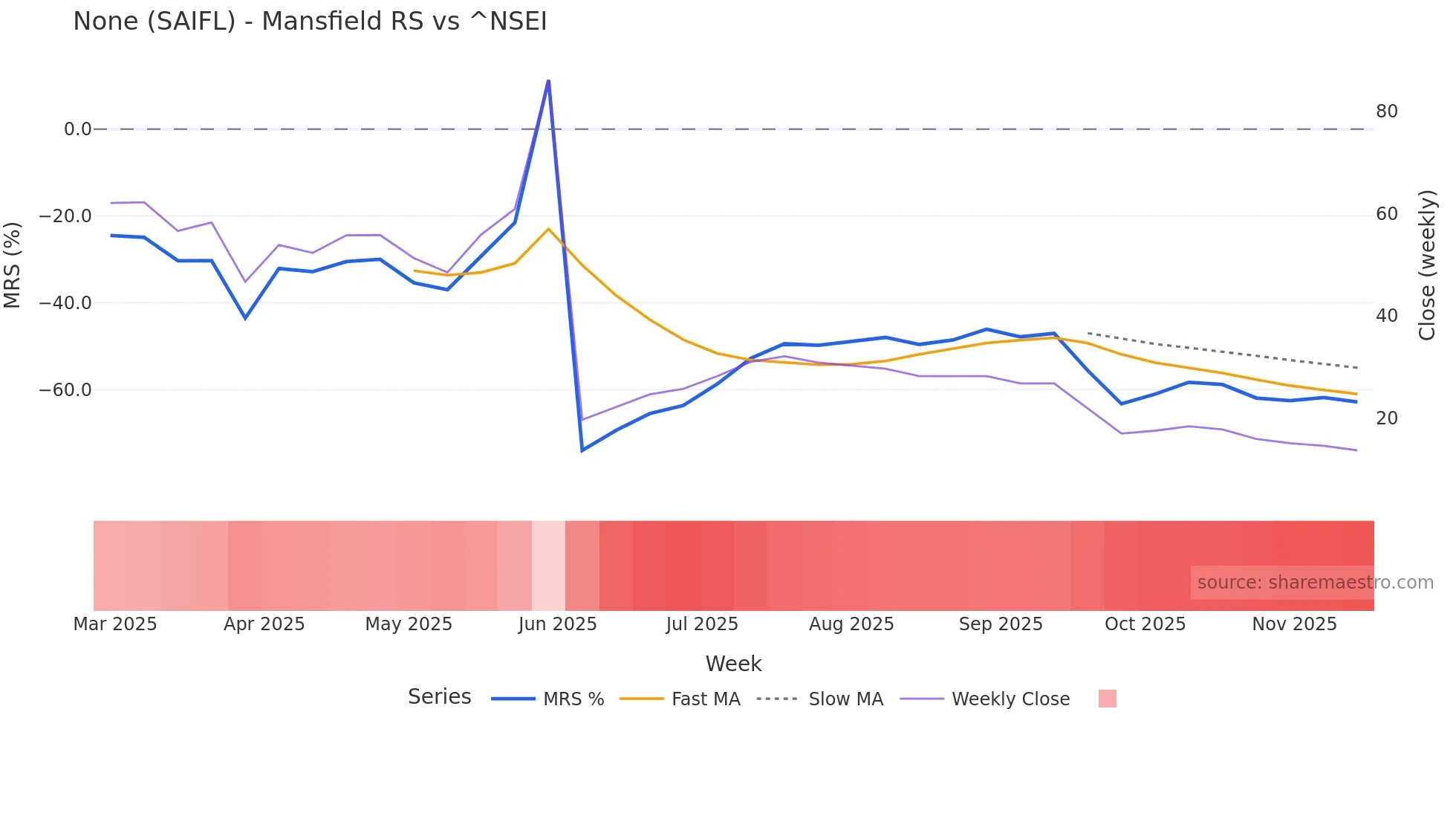 SAIFL Mansfield Relative Strength chart