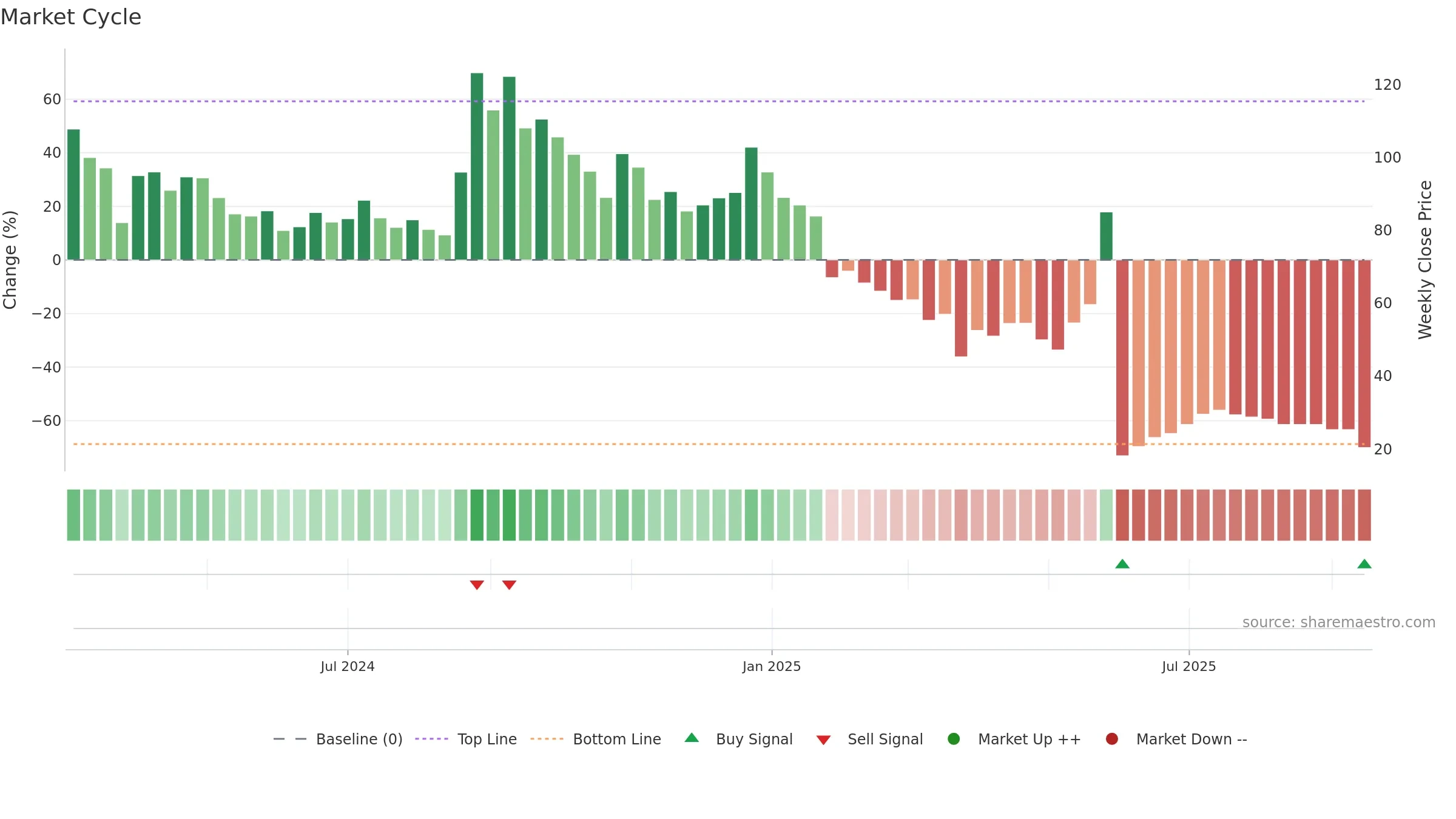 SAIFL weekly Market Cycle chart, closing 2025-09-15.