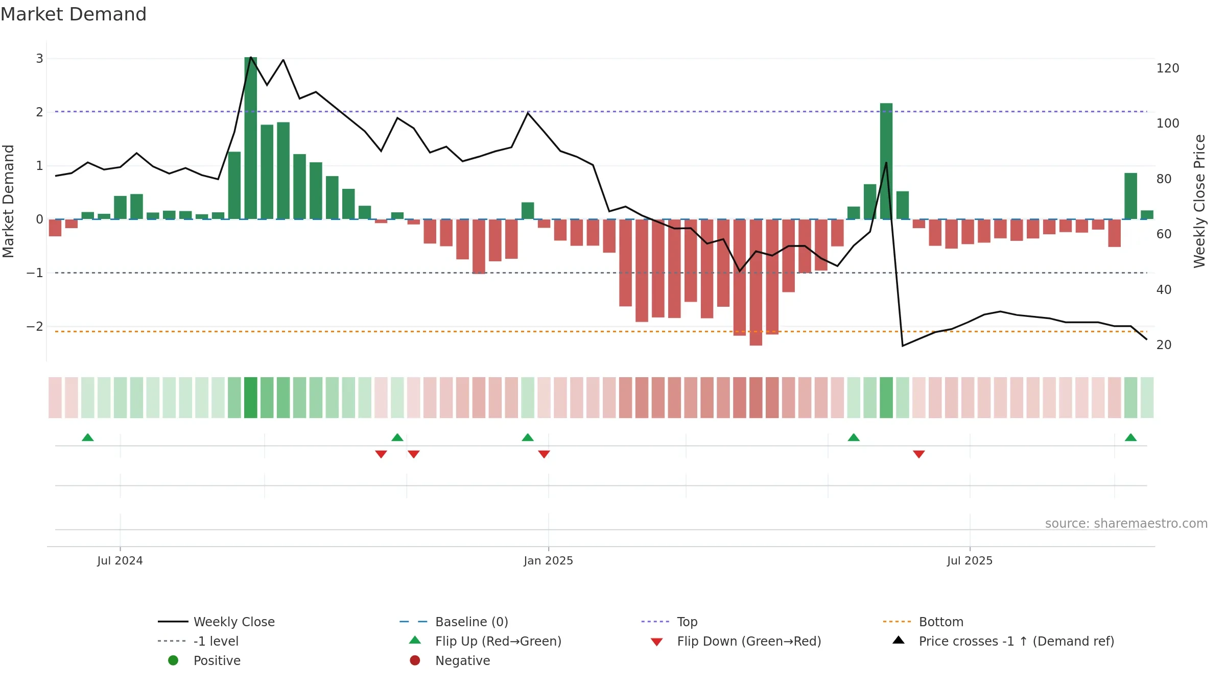 SAIFL weekly Market Demand chart, closing 2025-09-15.