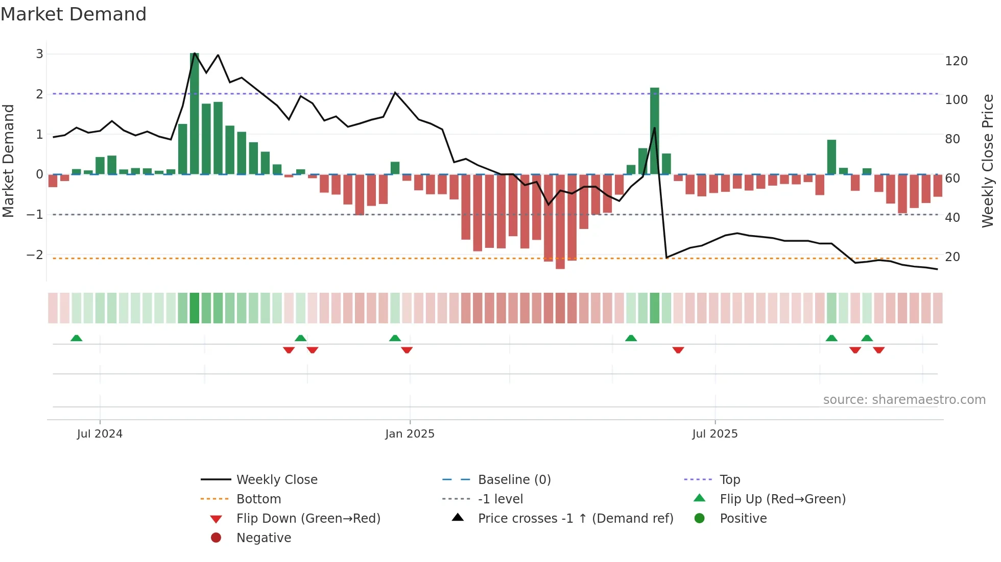 SAIFL weekly Market Demand chart