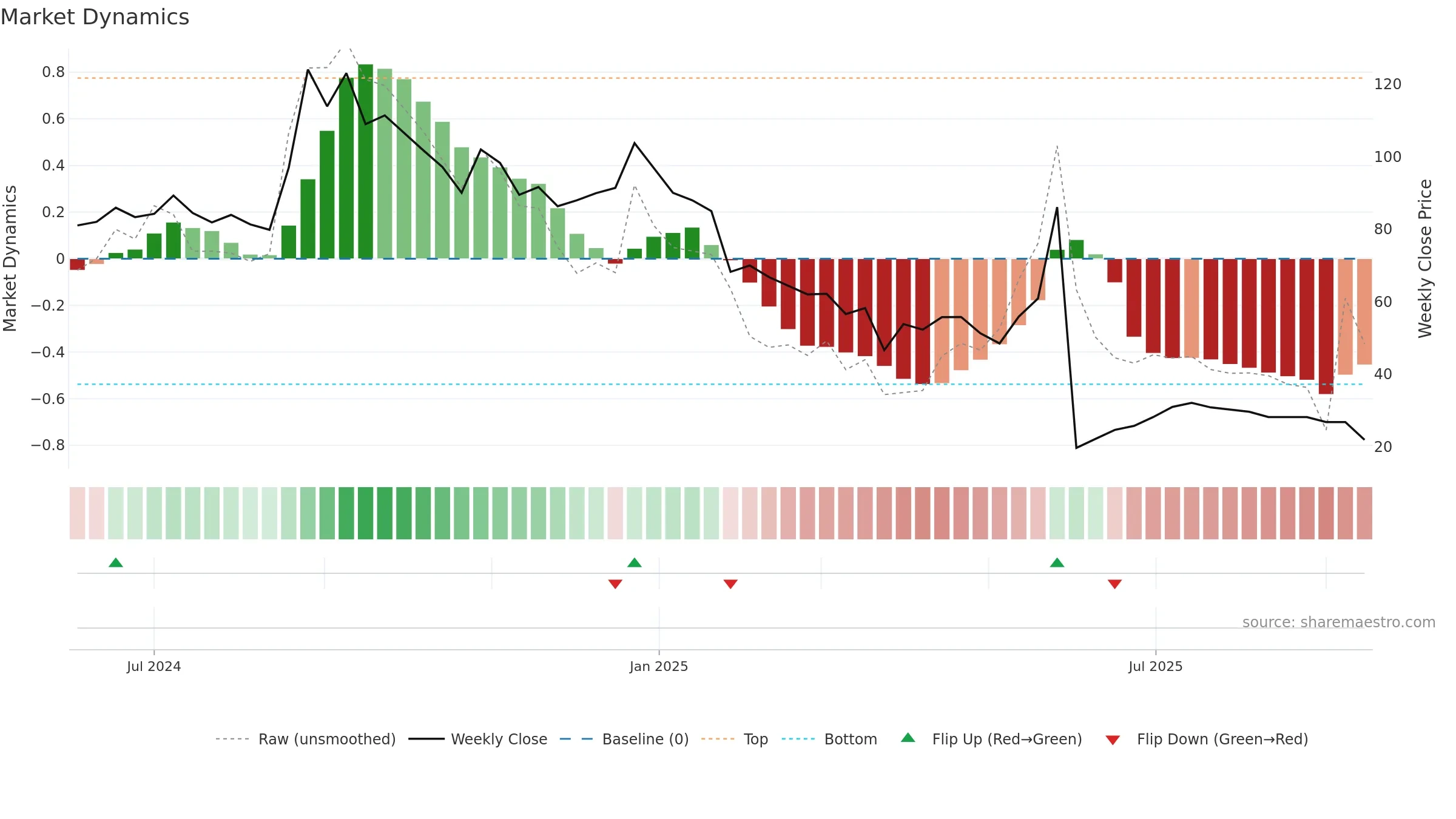 SAIFL weekly Market Dynamics chart, closing 2025-09-15.
