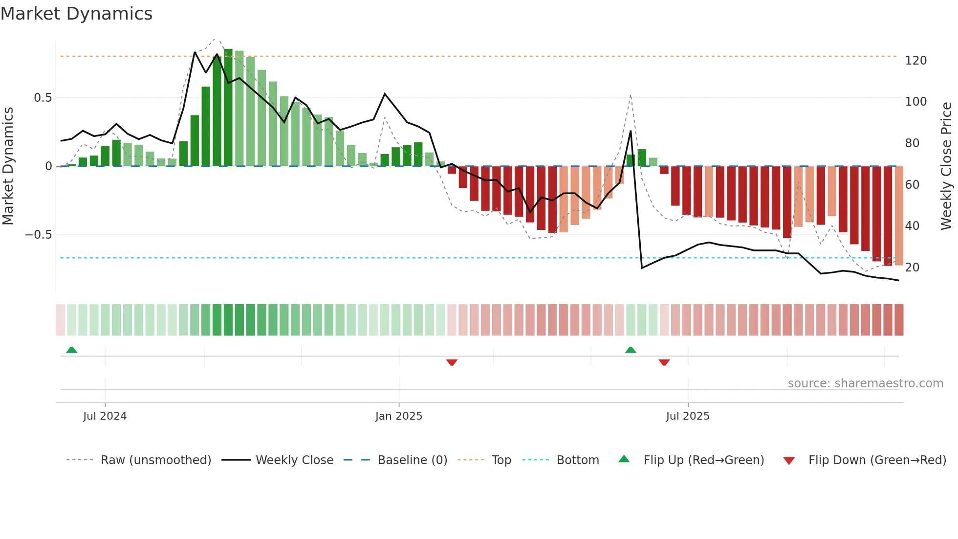 SAIFL weekly Market Dynamics chart
