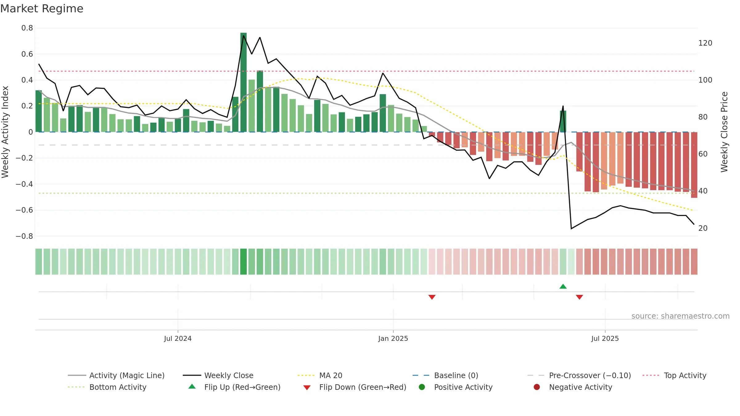 SAIFL weekly Market Snapshot chart, closing 2025-09-15.