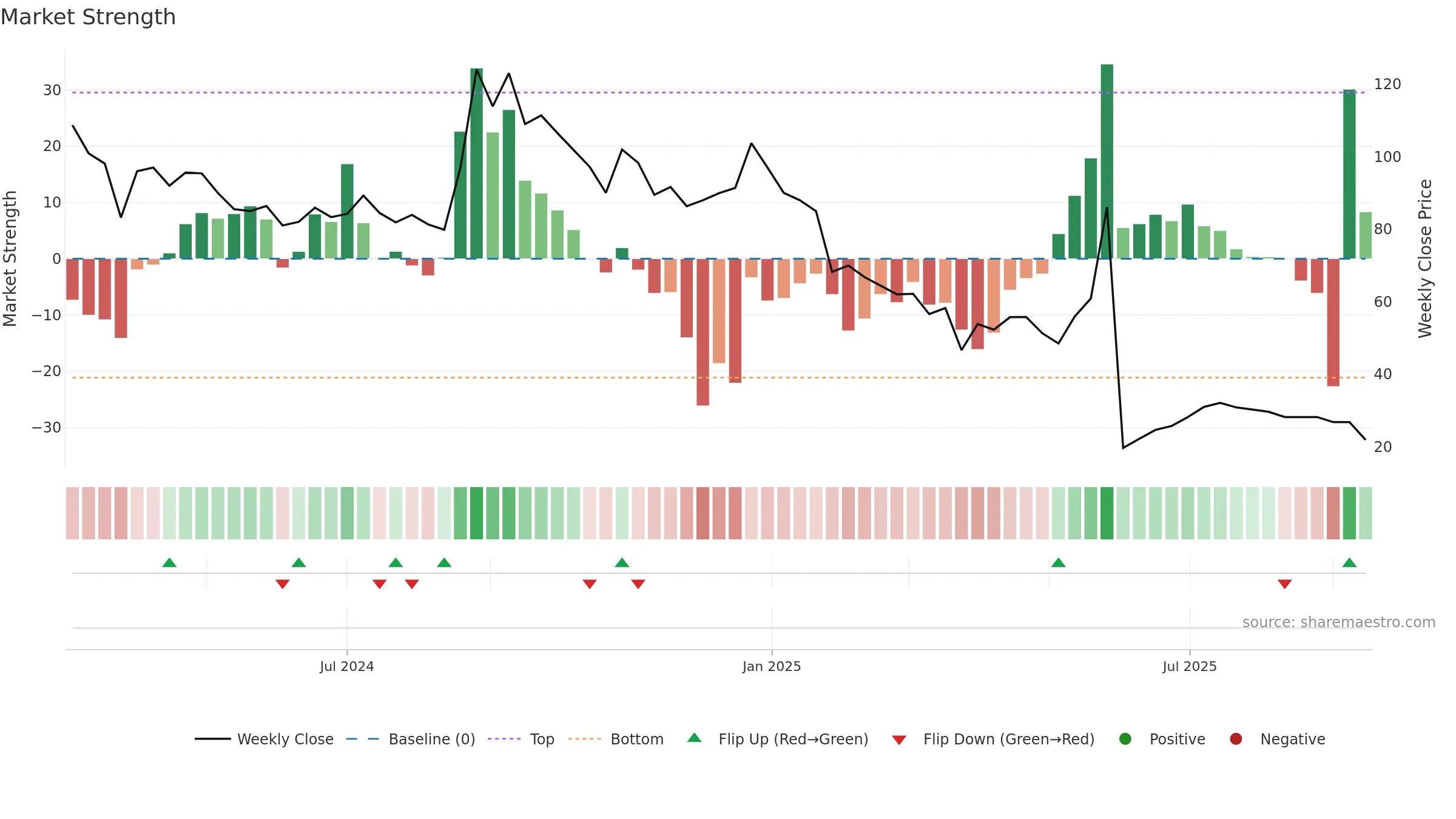 SAIFL weekly Market Strength chart, closing 2025-09-15.