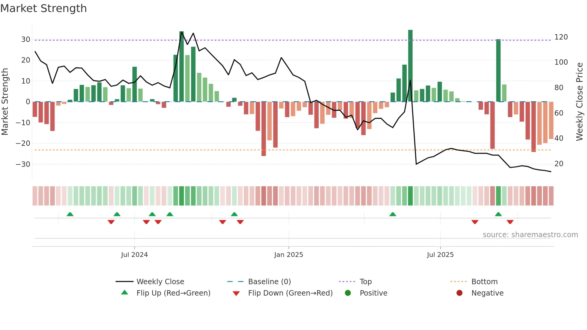 SAIFL weekly Market Strength chart