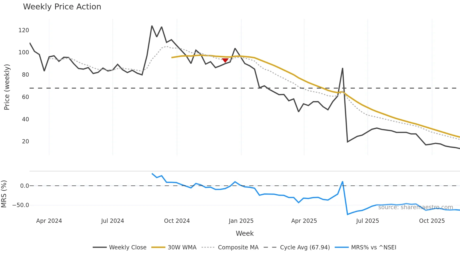 SAIFL weekly Price Action chart, closing 2025-11-10
