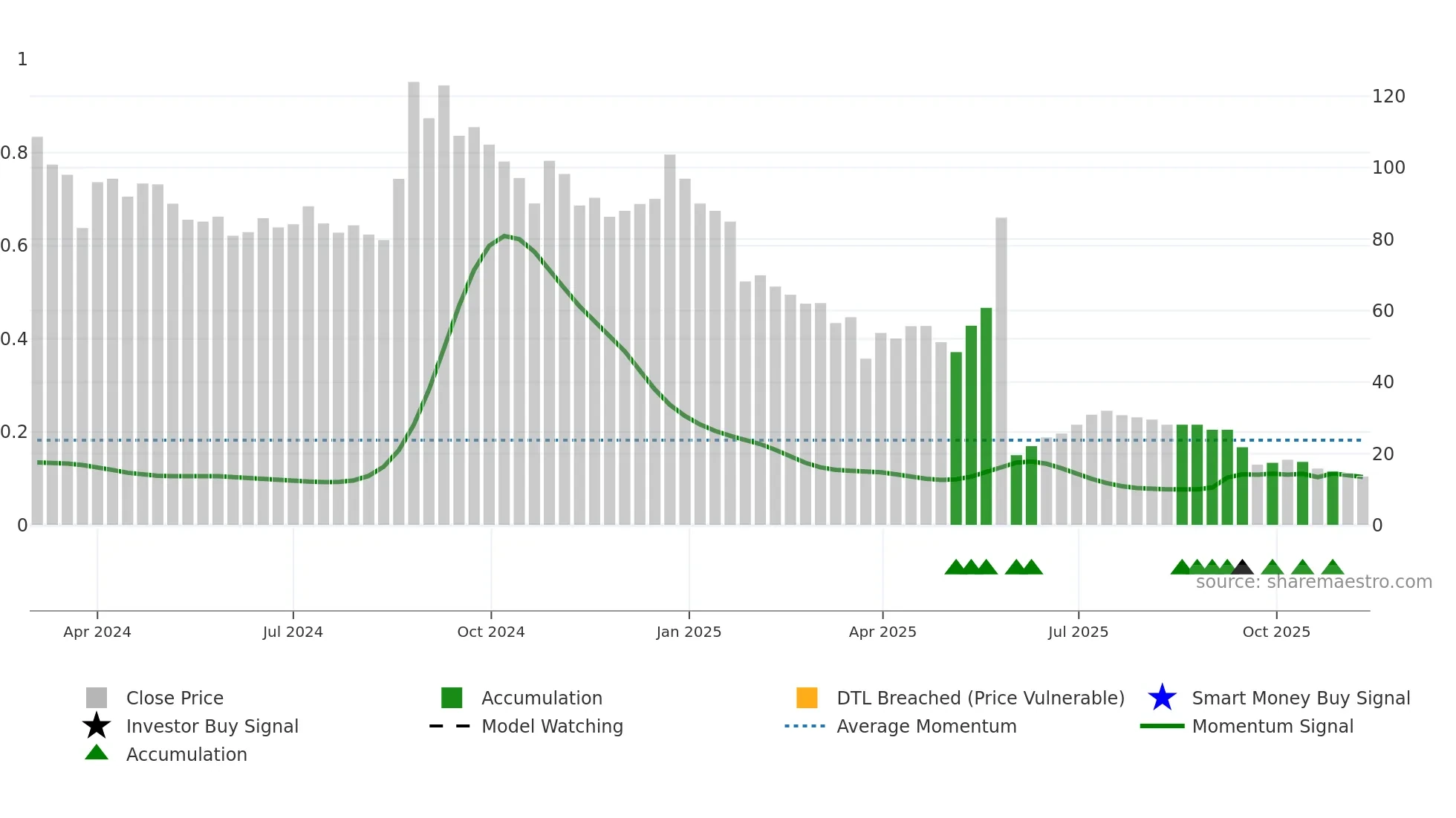 SAIFL weekly Smart Money chart