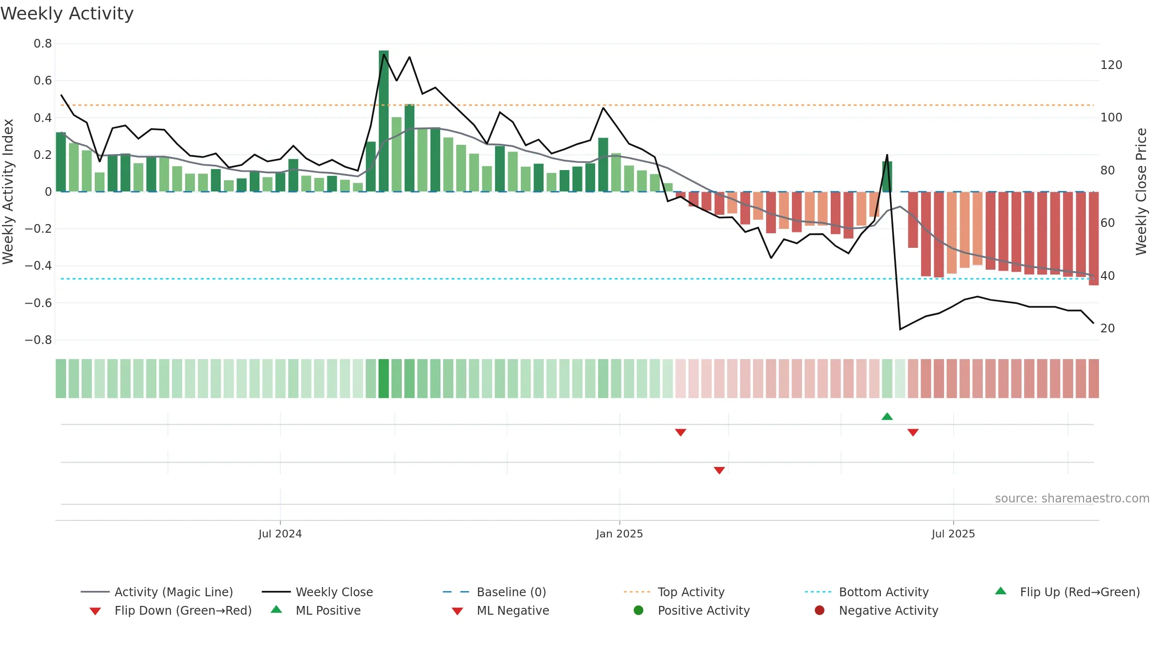 SAIFL weekly Activity chart, closing 2025-09-15.