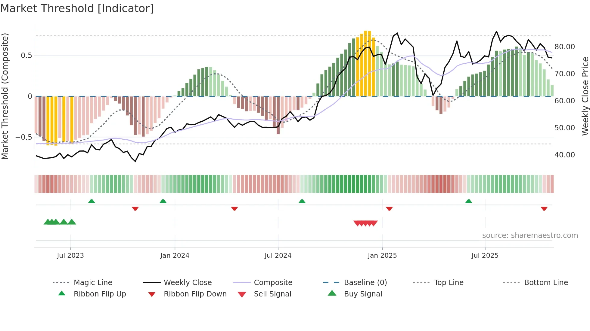 BAM weekly Market Threshold chart