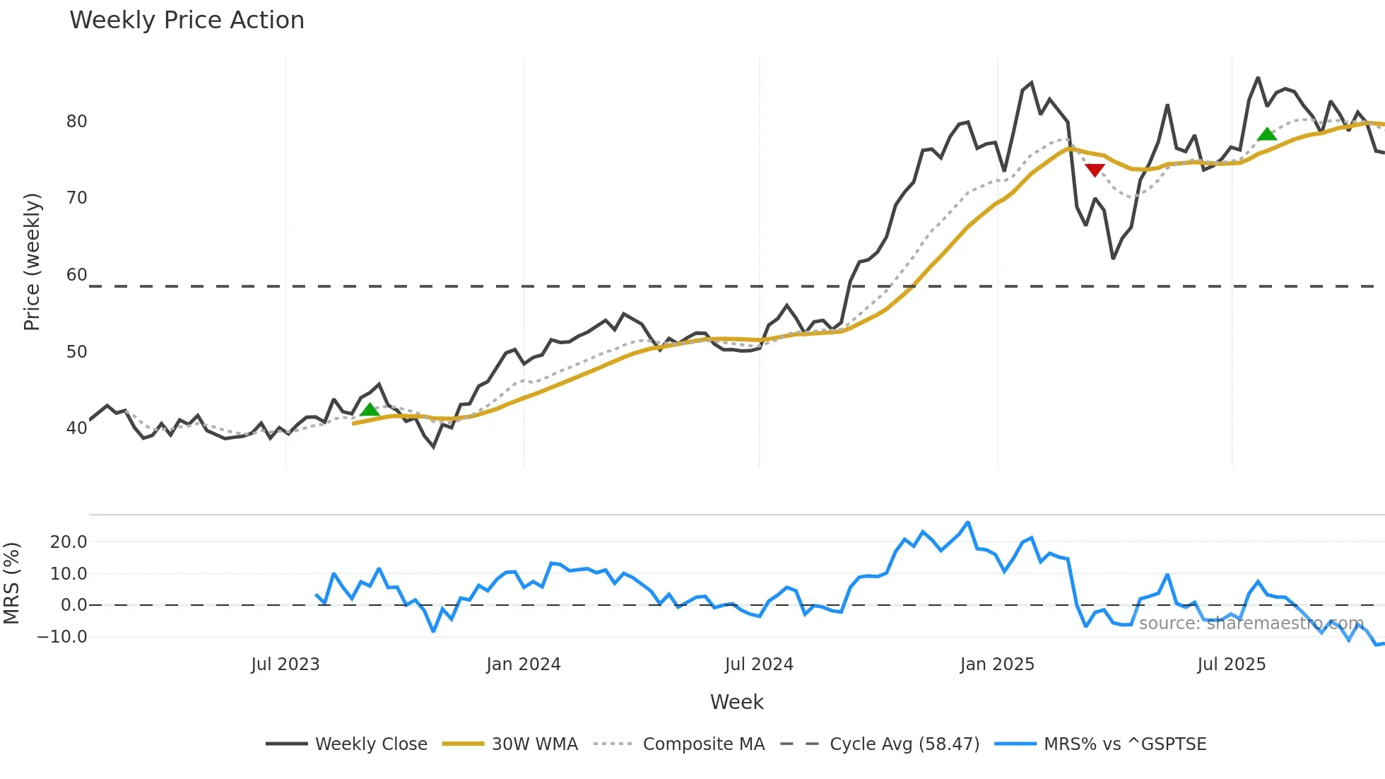 BAM weekly Price Action chart, closing 2025-10-27
