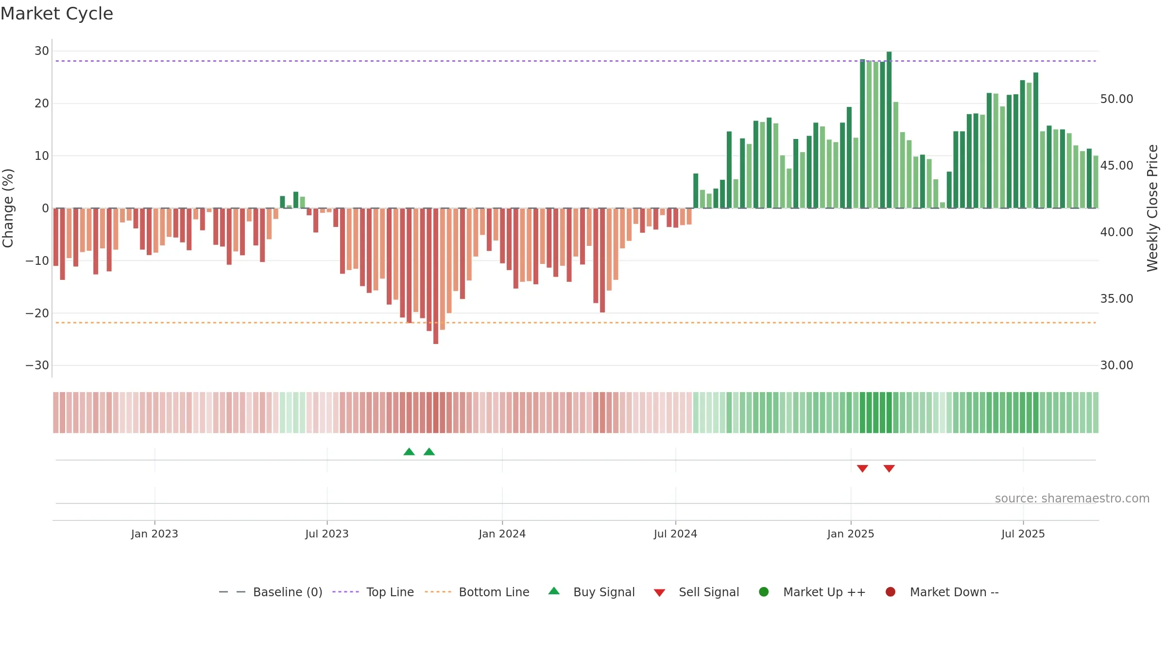 VAIAS weekly Market Cycle chart, closing 2025-09-15.