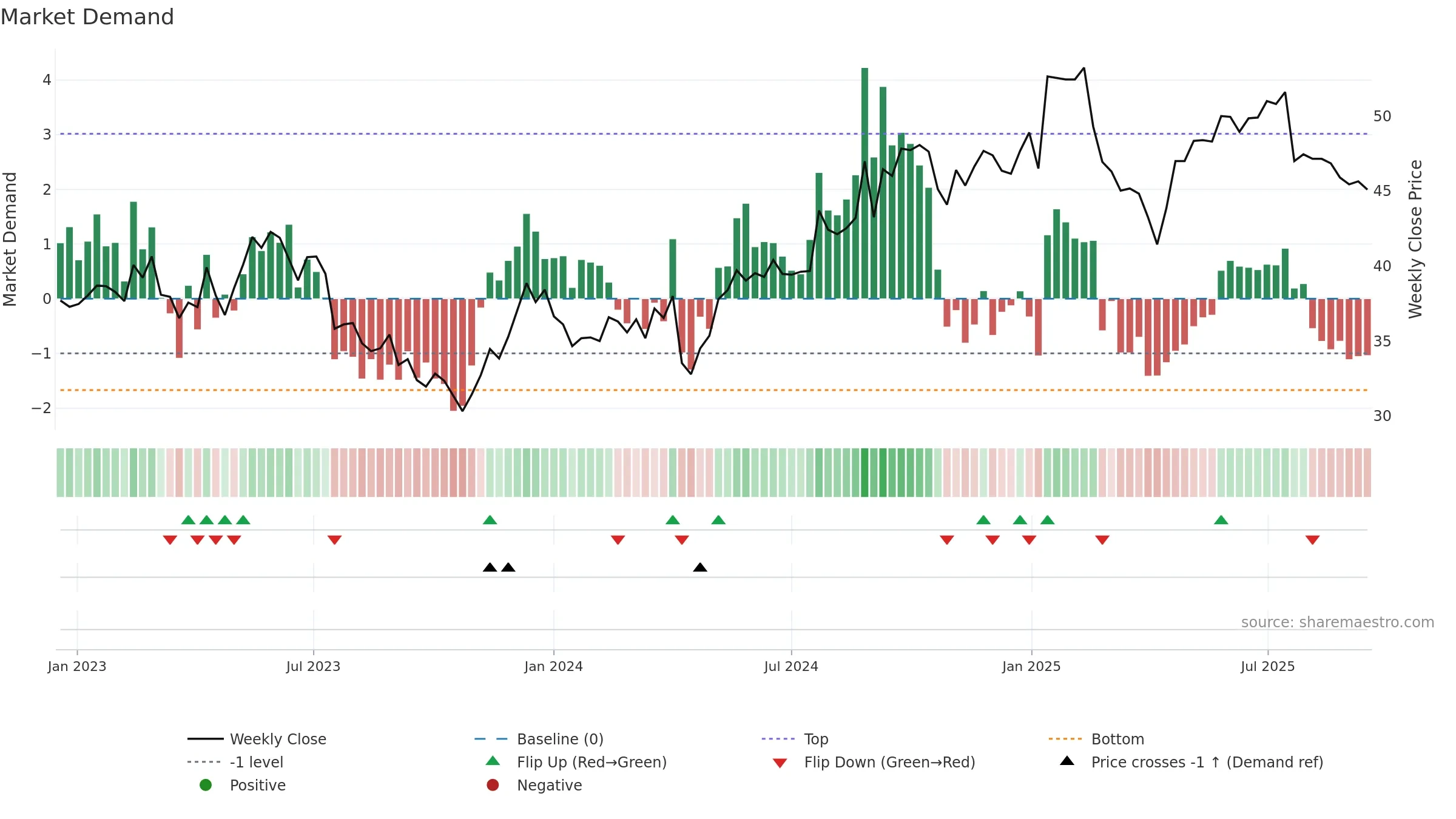 VAIAS weekly Market Demand chart, closing 2025-09-15.