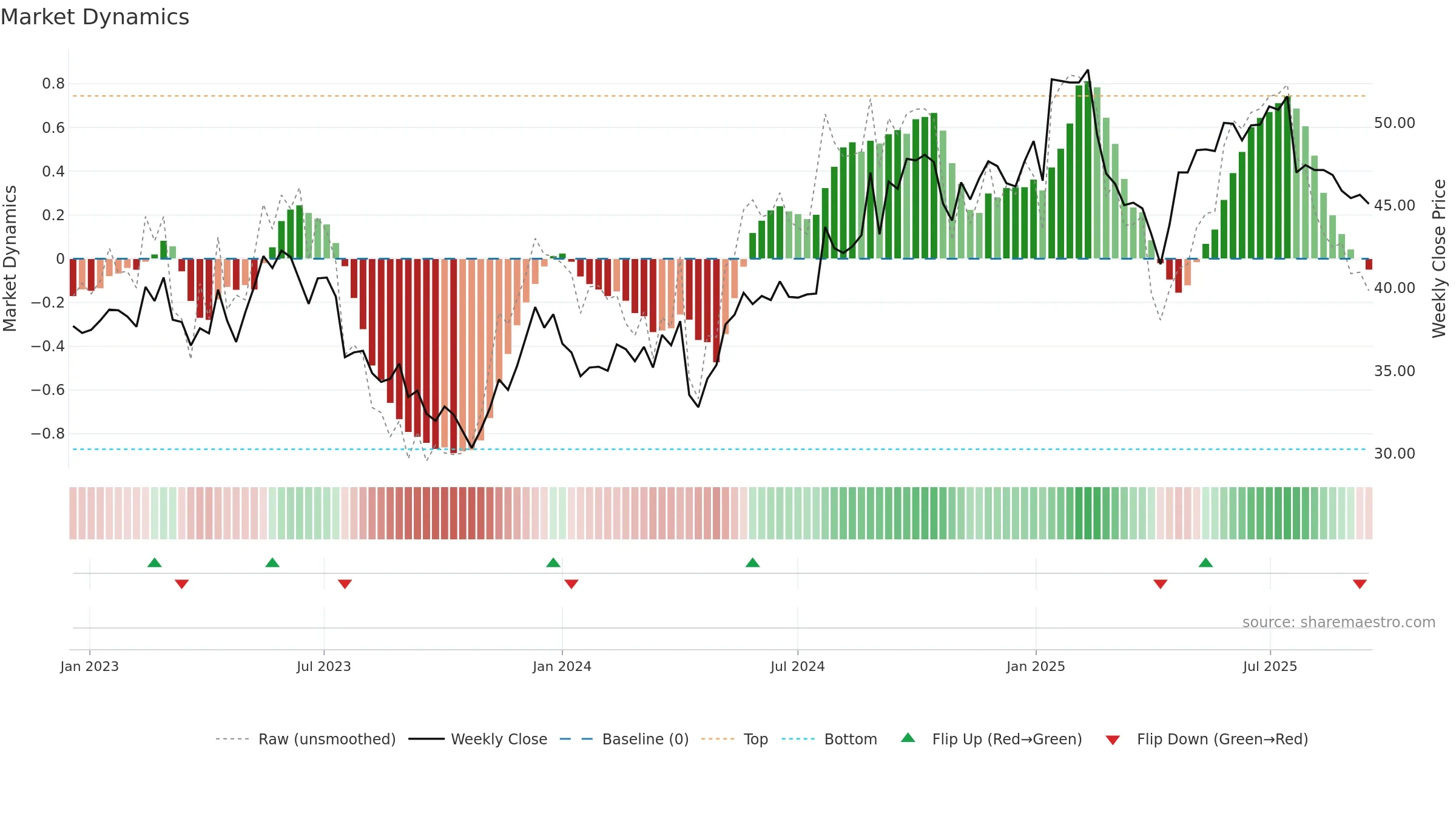 VAIAS weekly Market Dynamics chart, closing 2025-09-15.