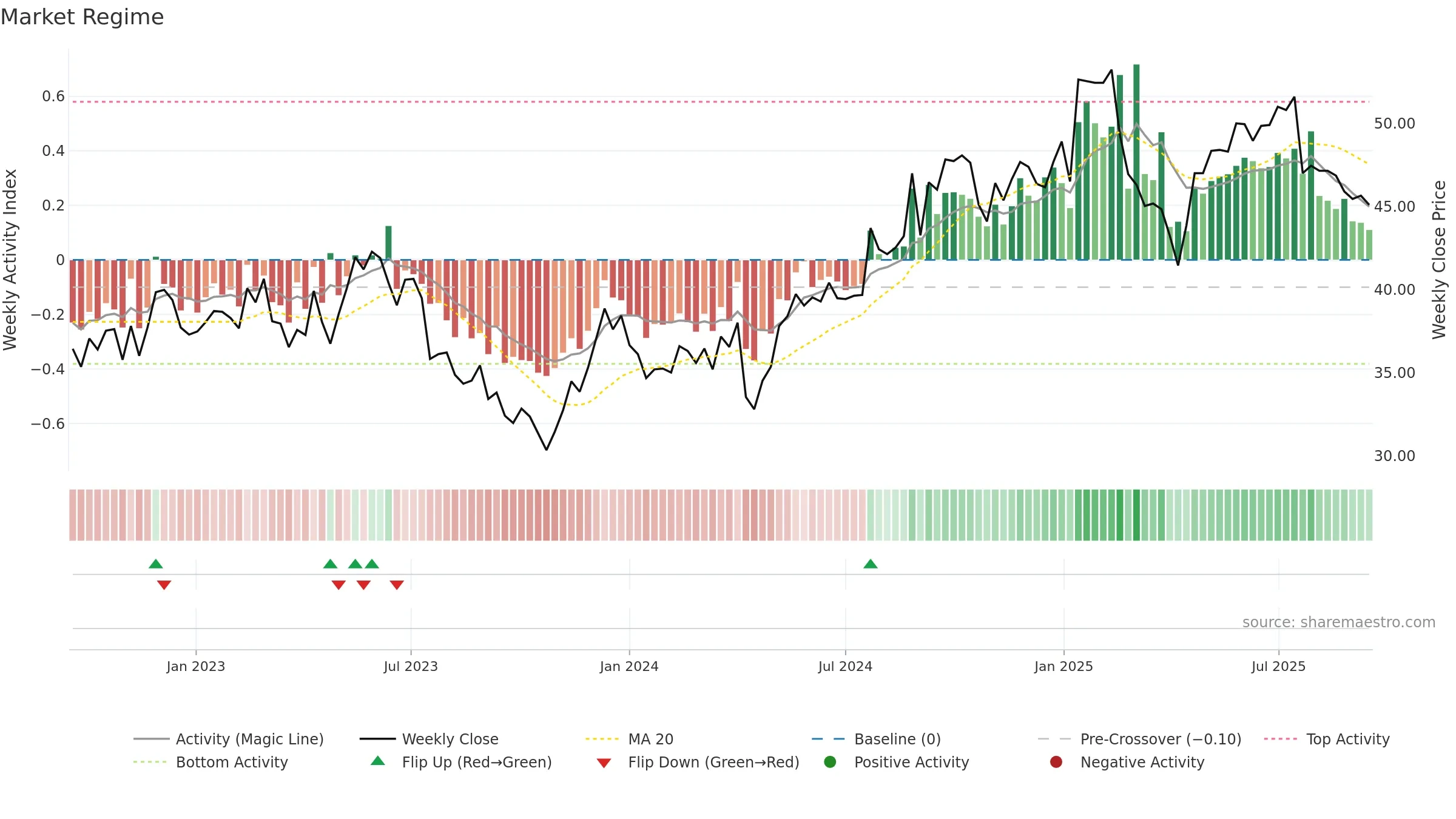 VAIAS weekly Market Snapshot chart, closing 2025-09-15.