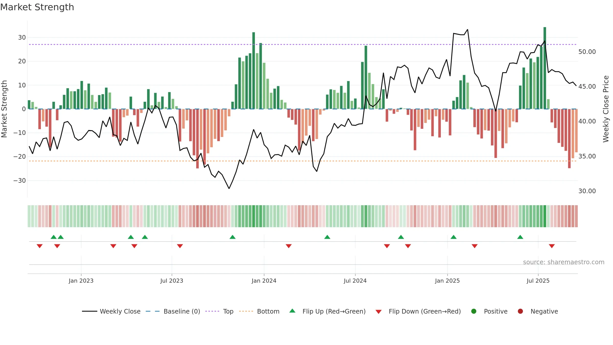 VAIAS weekly Market Strength chart, closing 2025-09-15.