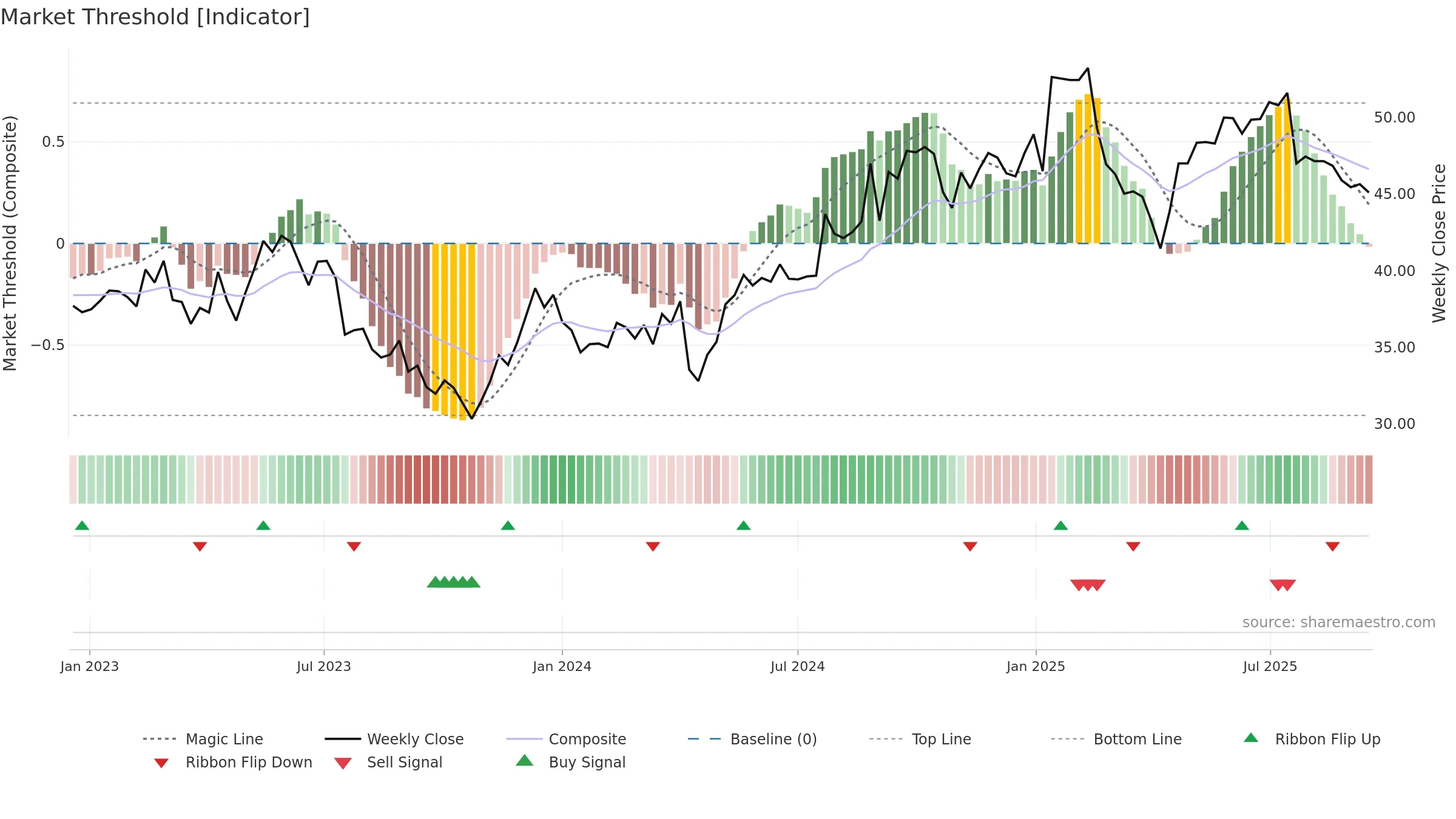 VAIAS weekly Market Threshold chart, closing 2025-09-15.