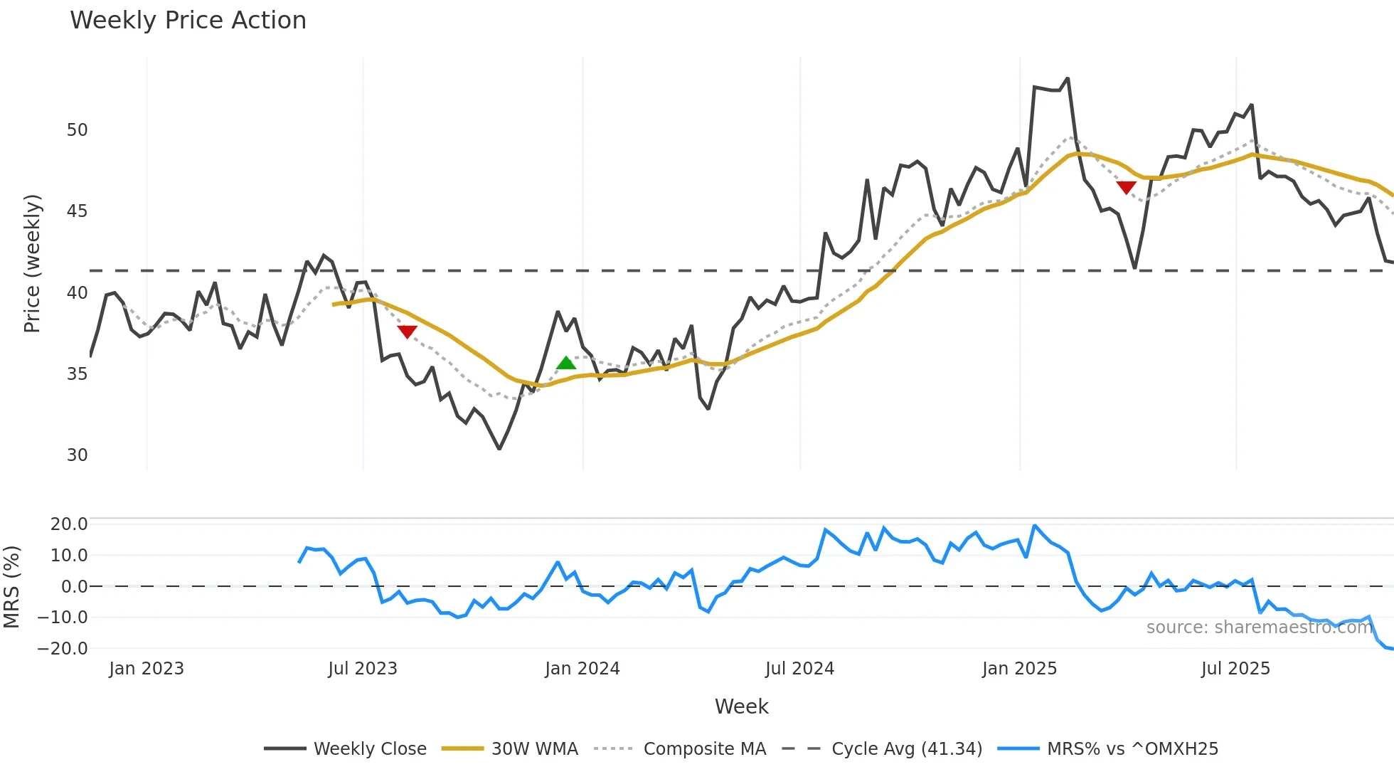 VAIAS weekly Price Action chart, closing 2025-11-10