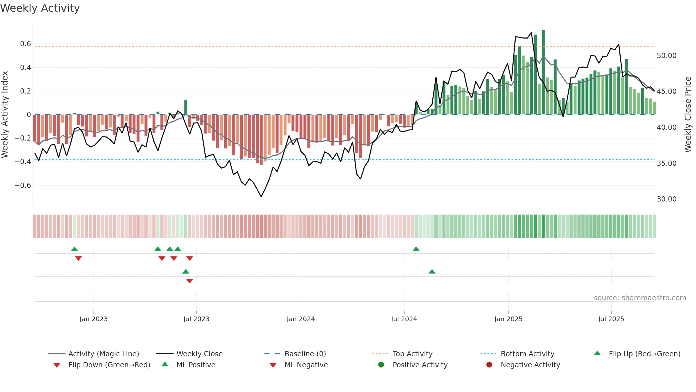 VAIAS weekly Activity chart, closing 2025-09-15.