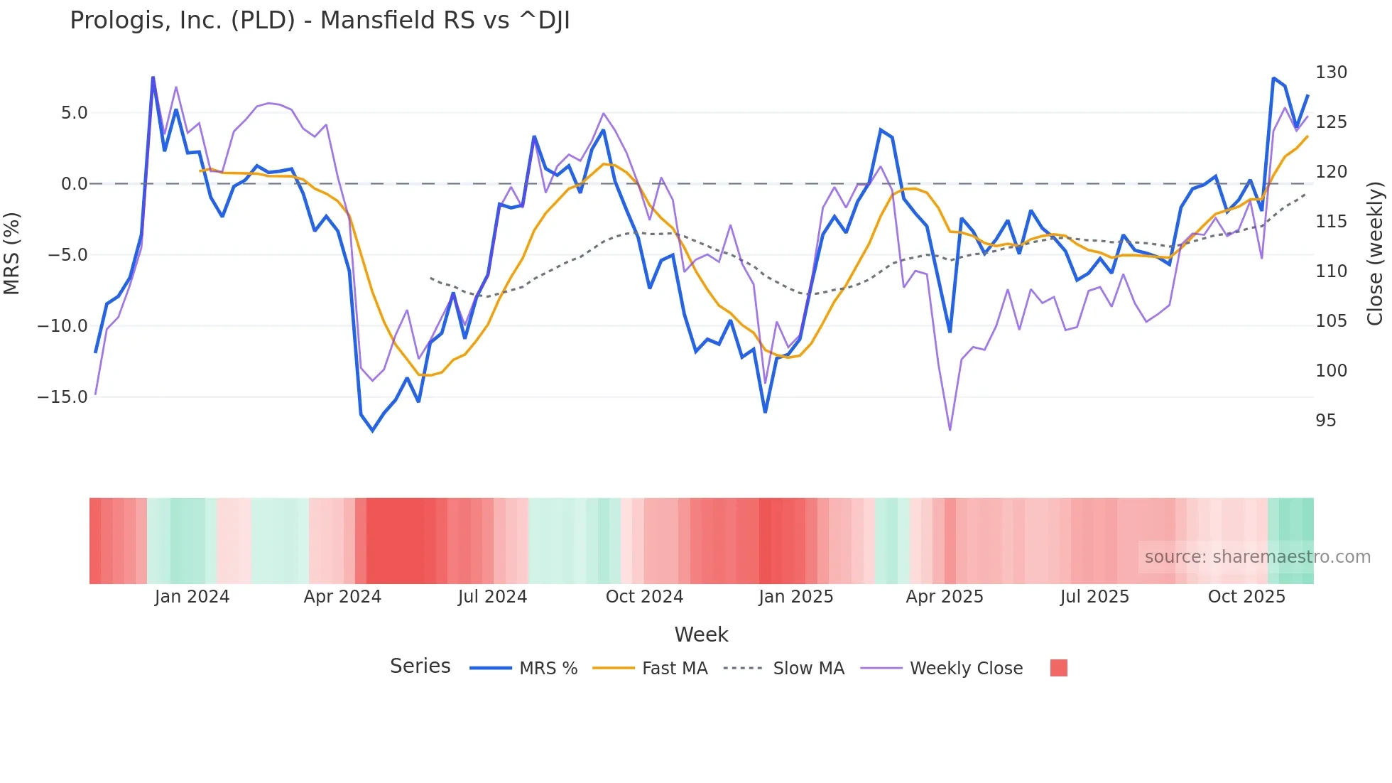 PLD Mansfield Relative Strength chart